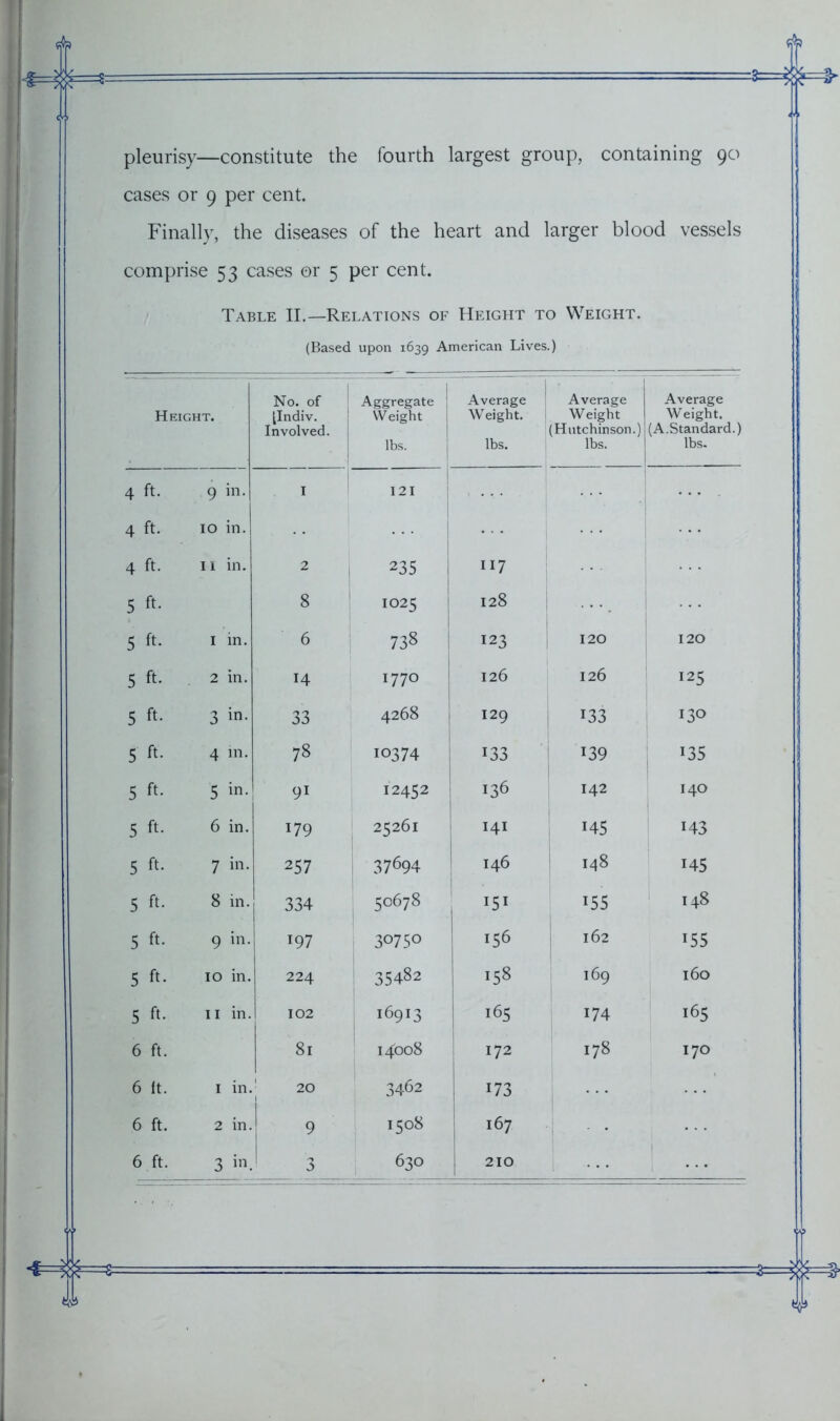 pleurisy—constitute the fourth largest group, containing 90 cases or 9 per cent. Finally, the diseases of the heart and larger blood vessels comprise 53 cases or 5 per cent. Table II.—Relations of Height to Weight. (Based upon 1639 American Lives.) Height. No. of (Indiv. Involved. 1 Aggregate W eight lbs. Average Weight. lbs. Average Weight (Hutchinson.) lbs. Average Weight. (A.Standard.) lbs. 4 ft. 9 in. I 121 4 ft. 10 in. 4 ft. ii in. 2 235 117 5 ft- 8 io25 ! 128 ... 5 ft. 1 in. 6 738 123 120 120 5 ft- 2 in. H 1770 126 126 125 5 ft- 3 in. 33 4268 | 129 133 130 5 ft. 4 in. 78 10374 133 139 t35 5 ft- 5 91 12452 ! 136 142 140 5 ft- 6 in. m 25261 14I 145 i43 5 ft- 7 in. 257 ! 37^94 146 I48 145 5 ft. 8 in. 334 50678 1 151 155 148 5 ft- 9 in. 197 30750 156 162 i55 5 ft- 10 in. 224 35482 158 169 160 5 ft- 11 in. 102 1 16913 165 174 165 6 ft. 81 14008 172 178 170 6 It. I in. 1 20 3462 173 6 ft. 2 in. 9 01 0 oc 167 ' * 6 ft. 3 in. 3 630 210