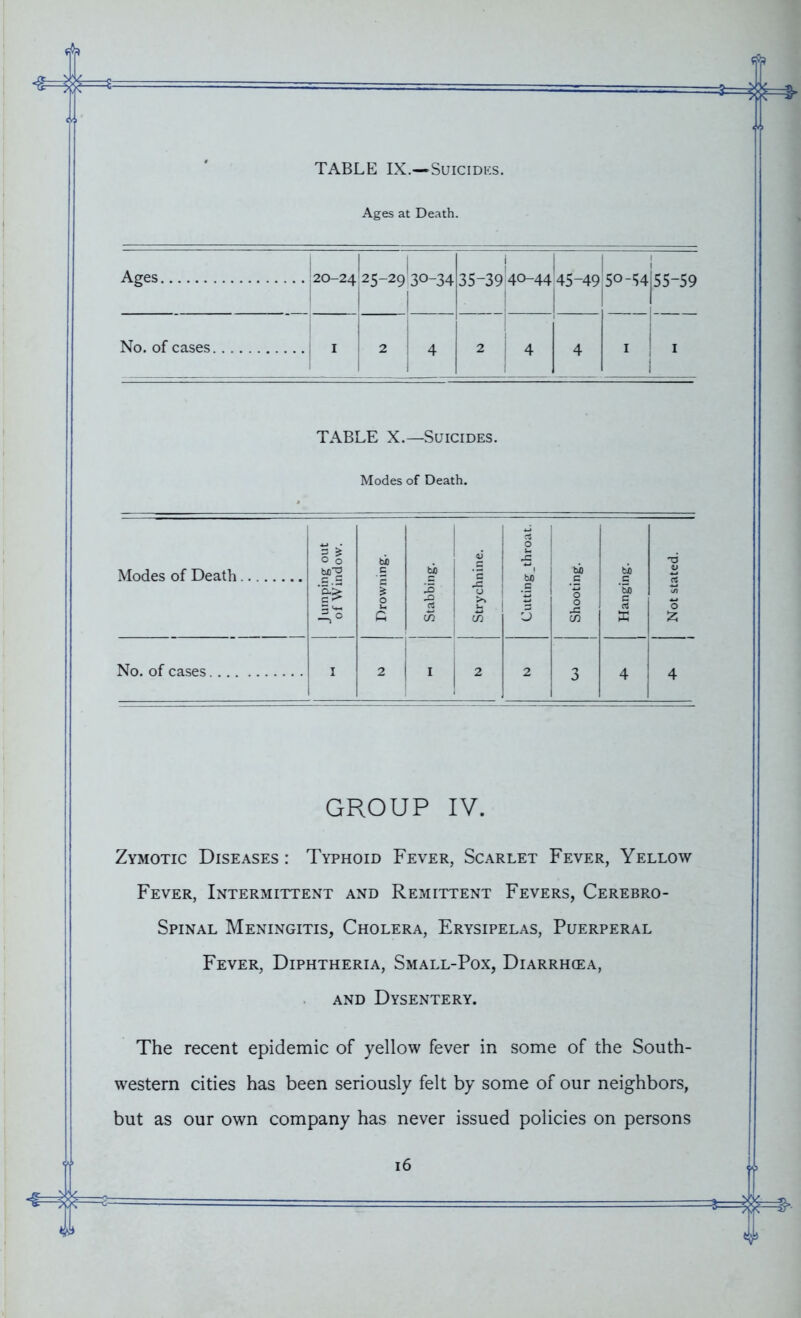 TABLE IX.—Suicides. Ages at Death. Ages 20-24 25-29 '30-34 35-39 1 40-44 45-49 50-54 1 55-59 No. of cases 2 4 2 4 4 1 1 1 TABLE X.—Suicides. Modes of Death. Modes of Death Jumping out of Window. | Drowning. Stabbing. Strychnine. Cutting throat. Shooting. Hanging. Not stated. No. of cases I 2 I 2 2 3 4 4 GROUP IV. Zymotic Diseases : Typhoid Fever, Scarlet Fever, Yellow Fever, Intermittent and Remittent Fevers, Cerebro- Spinal Meningitis, Cholera, Erysipelas, Puerperal Fever, Diphtheria, Small-Pox, Diarrhcea, and Dysentery. The recent epidemic of yellow fever in some of the South- western cities has been seriously felt by some of our neighbors, but as our own company has never issued policies on persons