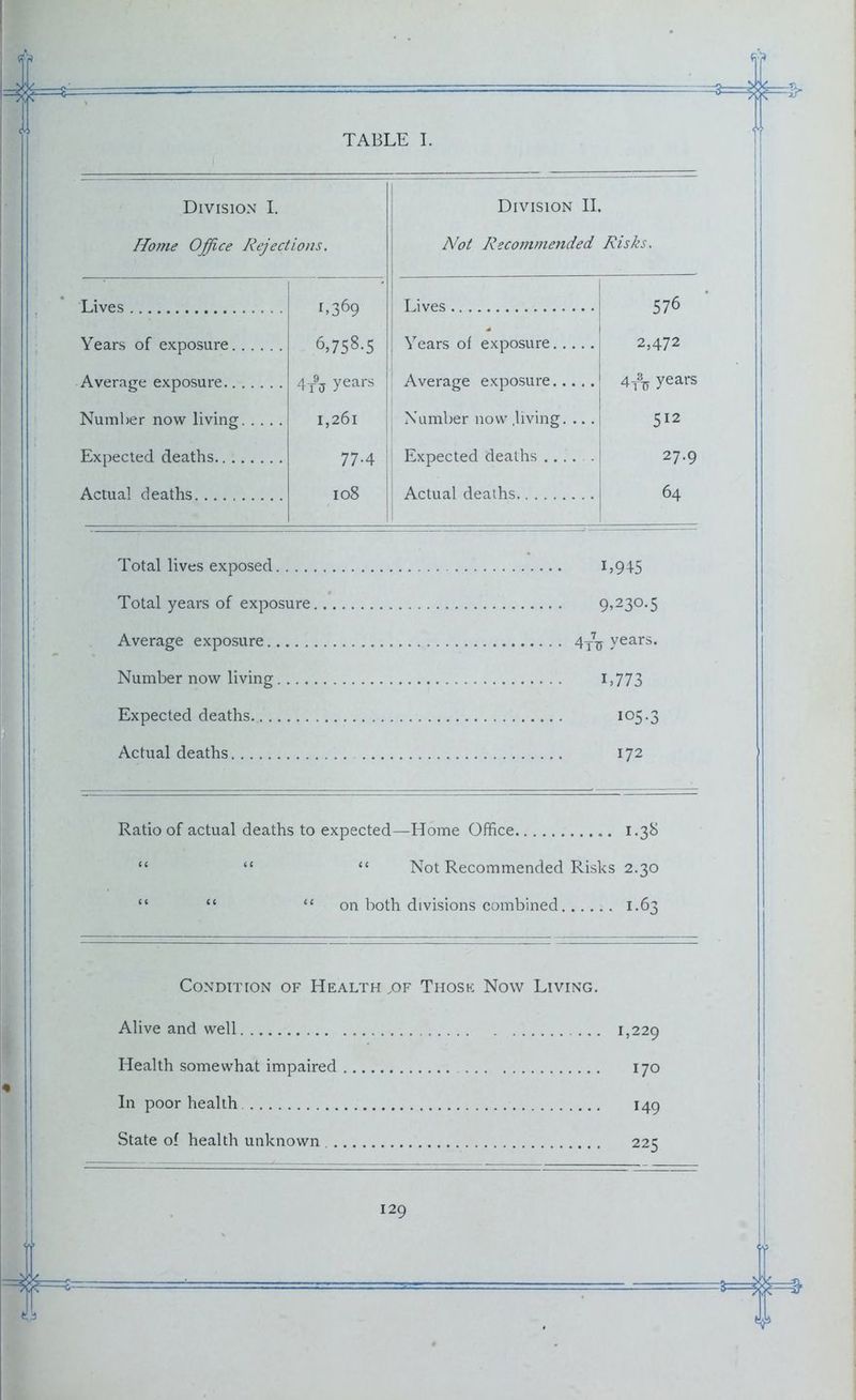 Division I. Home Office Rejections. Division II. Not Recommended Risks. Lives 1.369 6,758*5 Lives 576 2,472 Years of exposure Years of exposure Average exposure 4t9u years Average exposure years Number now living 1,261 Number now .living. ... 512 Expected deaths 77-4 Expected deaths ...... 27.9 Actual deaths .. 108 Actual deaths 64 Total lives exposed 1,945 Total lives exposed 1,945 Total years of exposure 9,230.5 Average exposure 4T7Ty years. Number now living 1,773 Expected deaths 105.3 Actual deaths 172 Ratio of actual deaths to expected—Home Office 1.38 “ “ “ Not Recommended Risks 2.30 “ “ “on both divisions combined 1.63 Condition of Health .of Those Now Living. Alive and well 1,229 Health somewhat impaired 170 In poor health 149 State ol health unknown 225