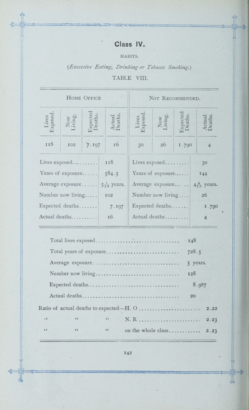 ft •&=$=*= = Class IV. HABITS. (Excessive Eating, Drinking or Tobacco Smoking.') TABLE VIII. Home Office Not Recommended. Lives Exposed. Now Living. Expected Deaths. Actual Deaths. Lives Exposed. Now Living. Expected Deaths. Actual Deaths. 118 102 '7.197 16 30 26 1.790 1 4 Lives exposed.... 118 Lives exposed 30 Years of exposure 584.5 Years of exposure 144 Average exposure 5 iV years- ! Average exposure 4 ft years. Number now living 102 J Number now living.... 26 Expected deaths. 7-197 Expected deaths 1.790 Actual deaths.... 16 i Actual deaths 4 Total lives exposed 148 Total years of exposure 728.5 Average exposure 5 years. Number now living 128 Expected deaths 8.987 Actual deaths 20 Ratio of actual deaths to expected—H. O 2.22 “ “ N. R 2.23 “ “ “ on the whole class 2.23 ■1 1