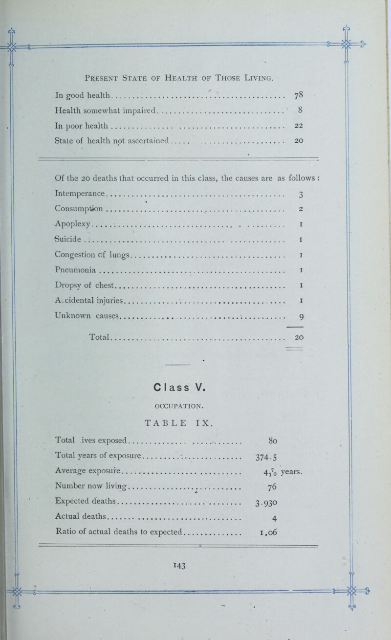 In good health 7^ Health somewhat impaired 8 In poor health 22 State of health not ascertained 20 Of the 20 deaths that occurred in this class, the causes are as follows : Intemperance 3 Consumption 2 Apoplexy ; 1 Suicide 1 Congestion of lungs 1 Pneumonia 1 Dropsy of chest 1 Accidental injuries I Unknown causes . 9 Class V. OCCUPATION. TABLE IX. Total ives exposed 80 Total years of exposure 374.5 Average exposure 4^0 years. Number now living 76 Expected deaths 3.930 Actual deaths 4 Ratio of actual deaths to expected 1.06