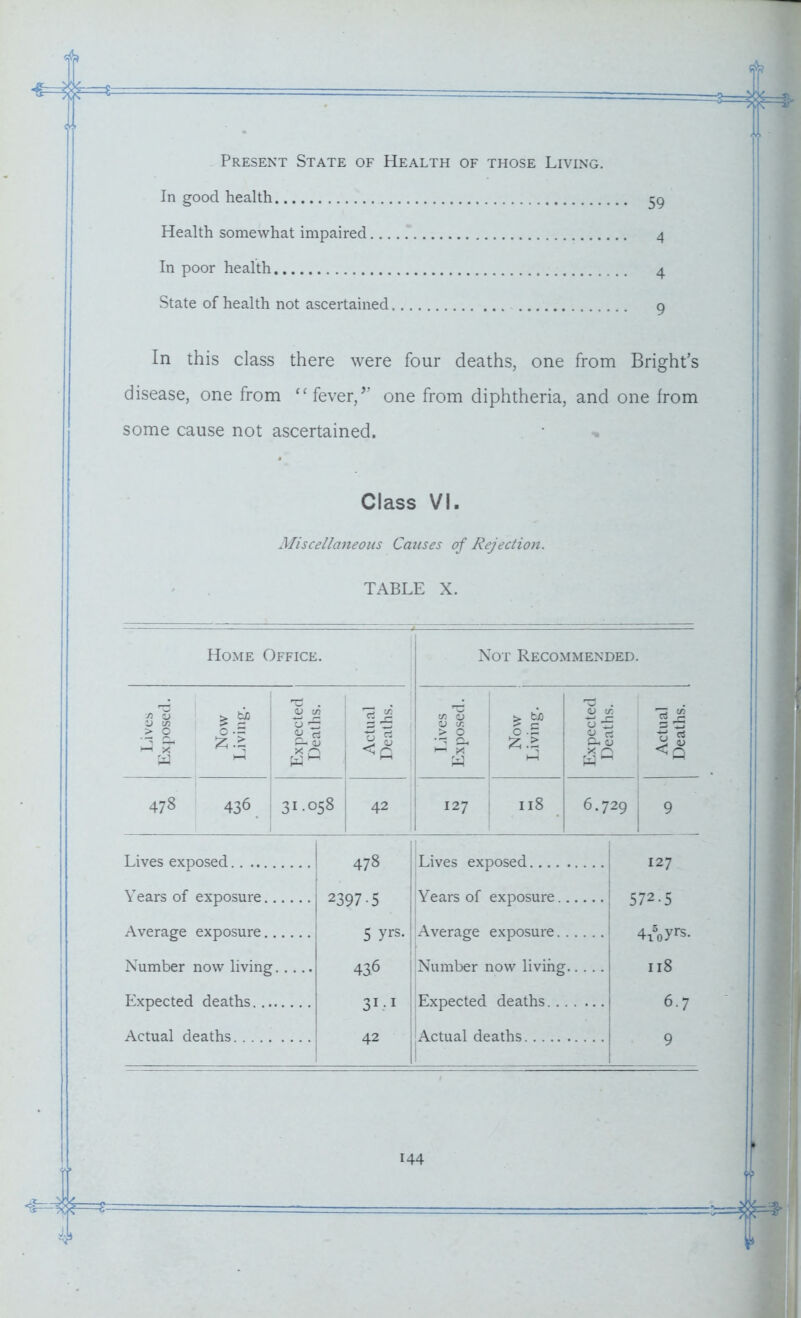 In good health 59 Health somewhat impaired 4 In poor health 4 State of health not ascertained 9 In this class there were four deaths, one from Bright’s disease, one from “fever/’ one from diphtheria, and one from some cause not ascertained. Class VI. Miscellaneous Causes of Rejection. TABLE X. Home Office. Not Recommended. Lives Exposed. Now Living. Expected Deaths. Actual Deaths. Lives Exposed. Now Living. Expected Deaths. Actual Deaths. 478 436 31-058 42 127 118 6.729 9 Lives exposed Years of exposure Average exposure Number now living Expected deaths Actual deaths 478 2397-5 5 yrs- 436 31-1 42 Lives exposed Years of exposure Average exposure Number now living Expected deaths Actual deaths 127 572.5 4i5„yrs. 118 6.7 9