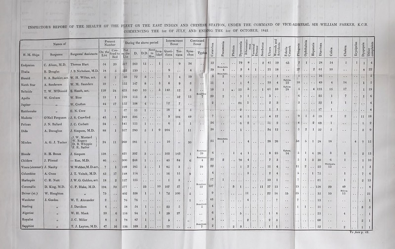 INSPECTORS REPORT OF THE HEALTH OF THE FLEET ON THE EAST INDIAN AND CHINES! STATION, UNDER THE COMMAND OF VICE-ADMIRAL SIR WILLIAM PARKER, K.C.B. COMMENCING THE 1st OF JULY, AND ENDING THE 1st OF OCTOBER, 1842. i Names of Present Number During the above period Intermittent Fever Continued Fever J fl 3 Pneumonia Phthisis Dysenteria £ 3 3 E 0) -3 | Venereal Disease Scorbutus Ulcers Wounds and Accidents Febrile Catarrh Phlogosis Ophthalmia Hepatatis Diarrhoea Colica Cholera Erysipelas Dyspepsia Other complaints H. M. Ships Surgeons Surgeons’ Assistants On the List Con- ined to Bed Put on the List D. D.D. Sent to Hos. Inva- lided I Quoti- diana Ter- tiana Syno • chus Typhus s cj CJ Endymion C. Alison, M.D. Thomas Hart 54 20 317 269 13 1 9 34 12 79 8 2 41 10 65 7 1 28 14 1 1 1 4 Thalia R. Douglas J. B.Nicholson, M.D. 18 5 233 230 9 4 •Jr 39 4 3 4 1 21 18 27 2 61 10 8 22 R. A. Bankier, act. W. H. Willan, act. 6 1 60 72 3 1 4 19 5 2 6 1 1 16 5 Eplicm. North Star A. Sanderson W. M. Saunders 10 55 147 8 3 6 9 3 11 1 1 4 10 4 22 0 49 4 14 1 5 Belleisle T. W. M'Donald E. Heath, act. 110 24 -23 340 10 3 140 12 3 i° 1 • • 13 5 1 61 10 28 5 4 123 15 17 1 19 I Apollo W. Graham W. Bine 13 i 129 113 3 32 13 7 20 2 3 1 5 i6 25 1 7 1 6 Jupiter >f W. Crofton 44 17 152 108 4 72 7 2 24 1 2 3 1 3 32 1 1 4 Rattlesnake >t E. N. Cree 1 I57 55 1 18 8 5 2 1 1 * 17 1 4 Modeste O’Neil Ferguson J. S. Crawford 43 1 ^49 206 3 104 49 7 4 1 4 12 9 1 3 19 2 2 11 18 Pelican J. N. Ballard J. C. Corbett 24 41 155 1 6 5 1 26 6 2 a 2 4 2 69 1 1 2 Dido A. Donaghoe J. Simpson, M.D. 88 1 157 280 5 1 9 204 11 38 1 34 12 5 2 1 32 5 3 9 J. W. Mustard Minden A. G. J. Tucker VV. Rogers D. B. Whipple 24 11 >60 281 1 10 30 25 1 4 28 26 38 5 1 28 18 4 7 15 F. R. Sadler Remittent Epliem. Blonde R. H. Broun J. Simpson 138 421 302 3 103 143 1 59 6 1 4 1 8 25 14 5 1 4 26 3 1 2 13 Remittent Childers J. Plimsol — Roe, M.D. 46 300 248 1 40 84 6 4 22 2 70 4 7 3 3 1 3 30 6 1 1 10 Obstipatis Vixen (steamer) J. Naulty W. Webber,M.D. act. 7 1 199 185 5 1 85 3 19 22 1 2 11 4 11 i 2 22 13 1 3 Columbine A. Cross J. T. Veitch, M.D. 43 17 148 114 16 15 9 4 3 2 4 5 1 75 1 7 6 Harlequin C. R. Nutt J. W. G. Golden, act. 18 2 137 125 1 3 17 1 10 1 7 81 1 2 13 Remittent Cornwallis D. King, M.D. C. P. Blake, M.D. 194 70 577 23 10 107 37 12 107 3 1 a 37 13 15 158 29 40 8 Biliosa Driver (st.) W. Houghton .. 75 402 338 1 1 72 100 5 9 11 22 16 55 35 35 10 15 21 Wanderer J. Gordon W. T. Alexander 2 76 76 1 43 4 7 7 13 1 Remittent Starling J. Davidson 4 58 54 1 23 5 5 4 1 1 11 3 5 Algerine t> W. H. Monk 20 6 116 94 1 1 39 27 6 5 1 8 25 4 1 Royalist „ J. C. Miller 8 1 78 87 - 1 5 3 2 2 3 60 2 1 Sapphire ji T. J. Layton, M.D. 47 16 156 109 3 77 7 2 2 3 1 1 52 2 1 1 To face p. 49.