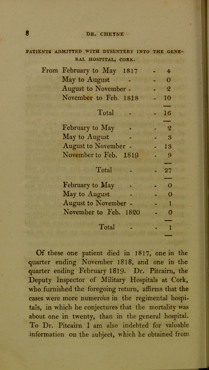 s PATIENTS ADMITTED WITH DYSENTERY INTO THE GENE- RAL HOSPITAL, CORK. From February to May 1817 - 4 May to August - 0 August to November - - 2 November to Feb. 18X8 - 10 Total - - 16 February to May - - 2 May to August - - 3 August to November - - 13 November to Feb. 1819 - 9 Total - - 27 February to May - O May to August - 0 August to November - 1 November to Feb. 1820 - 0 Total - 1 Of these one patient died in 1817, one in the quarter ending November 1818, and one in the quarter ending February 1819* Dr. Pitcairn, the Deputy Inspector of Military Hospitals at Cork, who. furnished the foregoing return, affirms that the cases were more numerous in the regimental hospi- tals, in which he conjectures that the mortality was about one in twenty, than in the general hospital. To Dr. Pitcairn 1 am also indebted for valuable information on the subject, which he obtained from