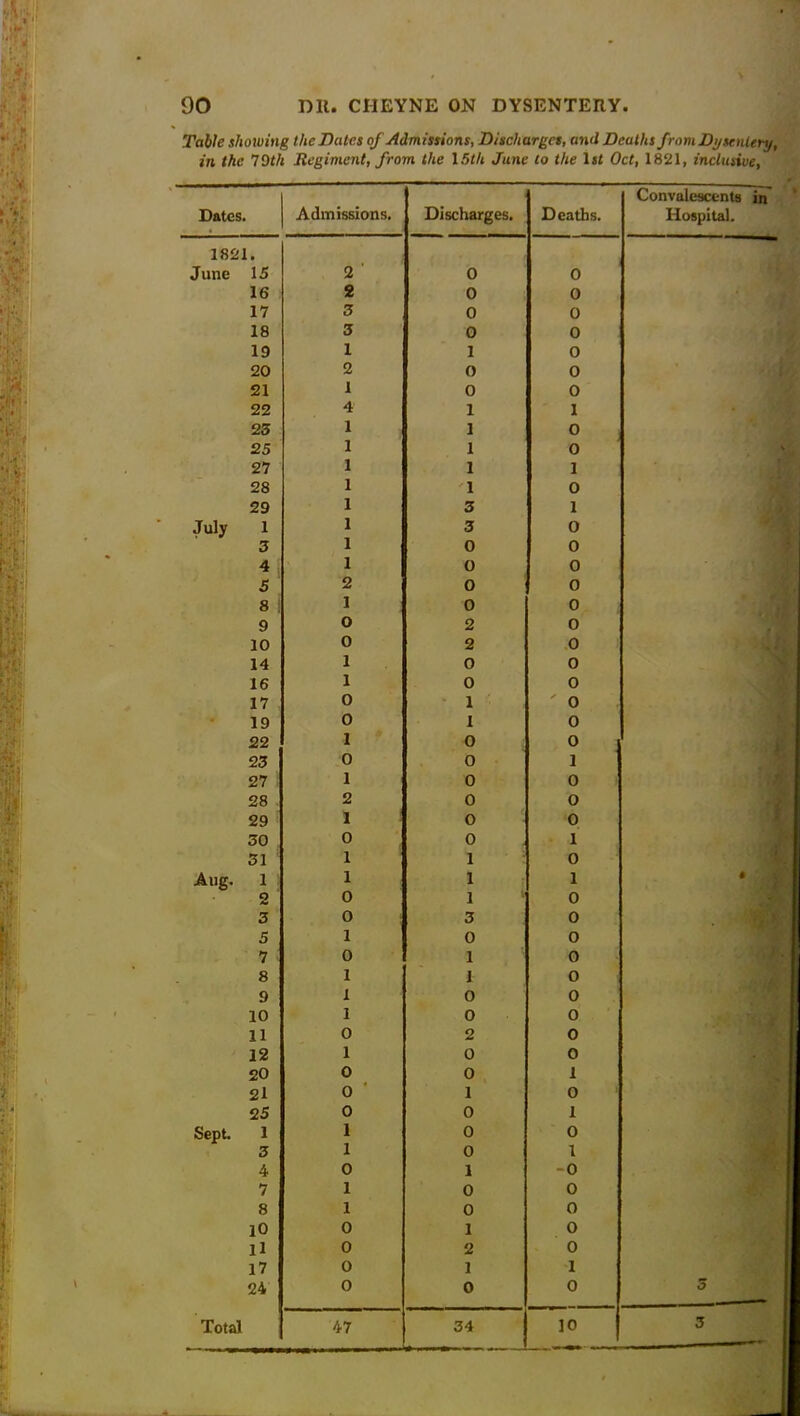 Dlt. CIIEYNE ON DYSENTERY lr> 90 Table showing the Bates of Admissions, Discharges, and Deaths from Dysentery, in the 79th Regiment, from the 15th June to the 1 si Oct, 1821, inclusive,
