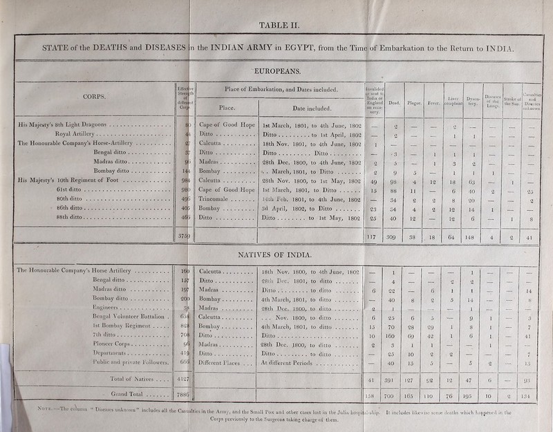 STATE of the DEATHS and DISEASES n the INDIAN ARMY in EGYPT, from the Time of Embarkation to the Return to INDIA. EUROPEANS. The Honourable Company’s Horse Artillery Bengal ditto . . . .- Madras ditto Bombay ditto Engineers Bengal Volunteer Battalion . 1st Bombay Regiment 7th ditto Pioneer Corps Departments Public and private Followers. Total of Natives Grand Total CORPS. Effect Stren of differ Corp ve th nt Place of Embarkation, and Dates included. Invalided Ur sent to India or England on reco- very. Dead. Plague. Fever. Liver complain Dysen- tery. Diseases of the Lungs. Stroke of the Sun. Casualtie and Diseases unknown Place. Date included. His Majesty’s 8th Light Dragoons 8 ) Cape of Good Hope 1st March, 1801, to 4th June, 1802 2 o l 1802 2 1 Bengal ditto 3 t OtU l^UV . lOOi, IU il U11C., g 1802 Bombay ditto 14 t 3 His Majesty’s IOth Regiment of Foot 98 f Calcutta 28th Nov. 1800, to 1st May, 1802 49 9S 5 4 12 18 63 1 6lst ditto 98 J Cape of Good Hope 1st March, 1801, to Ditto . . 15 88 11 — 6 40 2 25 80th ditto 49 Trincomale 14th Feb. 1801, to 4th June, 1802 — 34 2 o 8 20 2 86th ditto 40 Bombay 3d April, 1802, to Ditto ... 23 34 4 2 12 14 1 88th ditto 46 ) Ditto Ditto to 1st May, 1802 25 40 12 — 12 6 — 1 8 375 117 309 | 38 18 64 148 4 2 41 NATIVES OF INDIA. Note. —The col umn Diseases unknown includes all the Casualties in the Army, and the Small Pox and other cases lost in the Julia hcJspil; Corps previously to the Surgeons taking charge of them. 16 Calcutta 18th Nov. 1800, to 4th June, 1802 1 _ 1 _ _ 13 Ditto 281 n Dec. 1801, to ditto — 4 — — o 2 — — — 19 Madras 6 o 20 Bombay 40 I 14 1 3. Madras 28th Dec. 1800, to ditto 2 _ 6.5! Calcutta . . . Nov. 1800, to ditto 6 25 6 5 ~ 9 1 — 3 82 Bombay 4th March, 1801, to ditto 15 70 28 29 1 8 1 — 7 70 Ditto 10 160 6g 42 1 6 41 9 > Madras 28th Dec. 1800, to ditto 2 3 I 1 1 41® Ditto Ditto to ditto — 25 10 o 2 — — — 7 666 Different Places . . . At different Periods — 40 15 5 — 5 2 — IS 4127 41 391 127 92 12 47 6 — 93 CO 00 158 700 16.5 l 10 76 195 10 o 134 il-ship. It includes likewise some deaths which happened in the