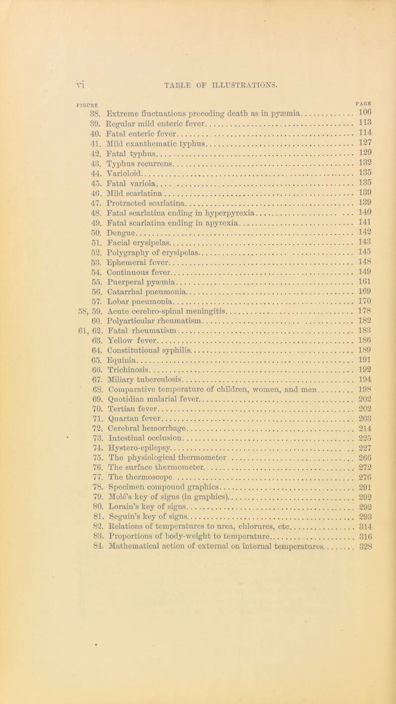 FIGURE 38. Extreme fluctuations preceding1 death as in pyaemia 39. Regular mild enteric fever 40. Fatal enteric fever 41. Mild exanthematic typhus 42. Fatal typhus 43. Typhus recurrens 44. Varioloid 45. Fatal variola 46. Mild scarlatina 47. Protracted scarlatina 48. Fatal scarlatina ending in hyperpyrexia 49. Fatal scarlatina ending in apyrexia. 50. Dengue 51. Facial erysipelas , 52. Polygraphy of erysipelas 53. Ephemeral fever 54. Continuous fever 55. Puerperal pytemia 56. Catarrhal pneumonia 57. Lobar pneumonia 58, 59. Acute cerebro-spinal meningitis 60. Polyarticular rheumatism 61, 62. Fatal rheumatism 63. Yellow fever 64. Constitutional syphilis 65. Equinia 66. Trichinosis 67. Miliary tuberculosis 68. Comparative temperature of children, women, and men.. 69. Quotidian malarial fever 70. Tertian fever 71. Quartan fever 72. Cerebral hemorrhage 73. Intestinal occlusion 74. Iiystero-epilepsy 75. The physiological thermometer 76. The surface thermometer 77. The thermoscope 78. Specimeii compound graphics 79. Mole’s key of signs (in graphics) 80. Lorain’s key of signs 81. Seguin’s key of signs 82. Relations of temperatures to urea, chlorures, etc 83. Proportions of body-weight to temperature 84. Mathematical action of external on internal temperatures. PAGE 106 113 114 127 129 132 135 135 139 139 140 141 142 143 145 148 149 161 169 170 178 182 183 186 189 191 192 194 198 202 202 203 214 266 272 276 291 292 292 293 314 316 328