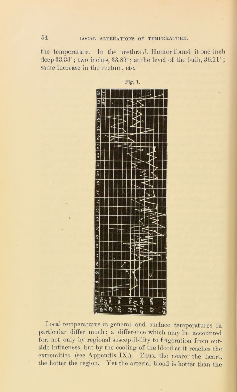 the temperature. In the urethra J. Hunter found it one inch deep 33.33°; two inches, 33.89°; at the level of the bulb, 30.11°; same increase in the rectum, etc. Fig. 1. Local temperatures in general and surface temperatures in particular differ much; a difference which may be accounted for, not only by regional susceptibility to frigeration from out- side influences, but by the cooling of the blood as it reaches the extremities (see Appendix IX.). Thus, the nearer the heart, the hotter the region. Yet the arterial blood is hotter than the