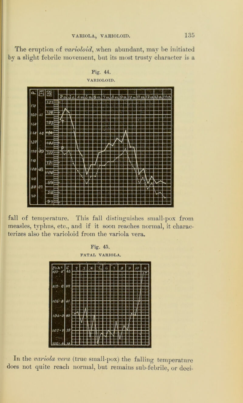 The eruption of varioloid, when abundant, may he initiated by a slight febrile movement, but its most trusty character is a Fig. 44. VARIOLOID. 160 4-1 55 ILtl ■raillHBIRHIHBHBIHHMI rtnwsKKsaaiKint&fa&ftH'S =Lf! I M\ 40 120139 1111 tnai liuj: mi •HBBIIVHI ■BUBHBUBI iMWBMI •■HBBBWI iBBflnflBI IBBBBBBBBnBBI IBBBBBBBBfilBBI IBBBBBBIHVBBfll IBBBBBBliQBllBI IBBBBriaflflflHBI IBBBBBBBBKIMII1 IBBISBBBBMnil ■■■IHBPaBHS IfllBBABUBBEIHI IBIiBBBHBBBHB ioo HU: BHIs laBlVBBBBBB IBBUBKBBB IHKinMIBBB IBBKBBBBBB inn HO <37 KHssaBBBBBBBBBBBBBBBBl is,**.. J» ■ UBH ■sttin.wv . HRfirB ■■■■■■■«» ■BBBlUfl ASM am fall of temperature. This fall distinguishes small-pox from measles, typhus, etc., and if it soon reaches normal, it charac- terizes also the varioloid from the variola vera. Fig. 45. RATAL VARIOLA. In the variola vera (true small-pox) the falling temperature does not quite reach normal, but remains sub-febrile, or deci-