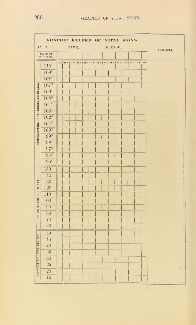 GRAPHIC RECORD OF VITAL, SIGNS. DATE, NAME, DISEASE, REMARKS. DAYS OF DISEASE. no6 ME M K M E M K M E M E i M E M E M E M E MK M E M B | ME i TEMPERATURE. (FAHRENHEIT’S SCALE.) 109° 1 1 ! 108° 107° 106° | 105° 1 104° O CO o i—H 102° i 1 © o 100° | 99° 1 | 98° i 97° — 1 96° 1 95° 1 1 PULSE-BEATS PER MINUTE. 150 — 140 l 130 120 1 1 110 100 1 1 1 | 90 80 1 1 70 ! 1 60 1 1 ESPIRATIONS PER MINUTE. 50 1 45 L 40 35 1 ! I 1 i 30 1 1 25 1 ! | 20 i 1 r r 05 15 1 1 i. i i