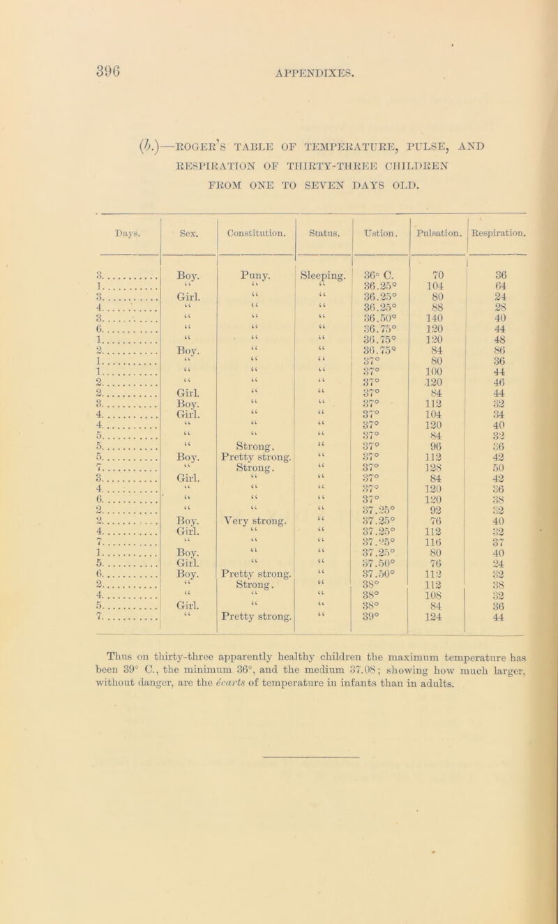 (b.)—Roger’s table of temperature, pulse, and EESPIEATION OF THIRTY-THREE CHILDREN FROM ONE TO SEVEN DAYS OLD. Days. Sex. Constitution. Status. Ustion. Pulsation. J Respiration. 3 Boy. Puny. i t Sleeping. 36° C. • 70 1 36 1 1 t 11 36.25° 104 64 3 Girl. tt 11 36.25° 80 24 4 1 t < t 30.25° 88 28 3 U tt tt 36.50° 140 40 6 u tt tt 36.75° 120 44 1 tt t t tt 86.75° 120 48 2 Boy. “ tt 8(5.75° 84 86 1 tt t t t t 87° 80 36 1 t l t t t t 87° 100 44 2 t l It t t 37° •120 46 2 Girl. ; t tt 37° 84 44 3 Boy. tt tt 37° 112 32 4 Girl. tt tt 37° 104 34 4 tt tt tt 37° 120 40 5 t1 u tt 37° 84 32 5 tt Strong. tt 37° 96 86 5 Boy. Pretty strong. 11 37° 112 42 ty ( 1t Strong. tt 37° 12S 50 3 Girl. tt 37° 84 42 4 tt tt tt 37° 120 36 0 U t t 11 37° 120 38 2 tt u tt 37.25° 92 82 2 Boy. Very strong. 11 37.25° 76 40 4 Girl. t t tt 37.25° 112 32 7 tt 11 37.95° 116 37 i Boy. t t tt 37.25° 80 40 5 Girl. “ tt 87.50° 76 24 6 Boy. Pretty strong. tt 37.50° 112 32 2 It Strong. tt 38° 112 38 4 U tt tt 38° 108 32 5 Girl. tt u 38° 84 36 7 tt Pretty strong. 11 39° 124 44 Thus on thirty-three apparently healthy children the maximum temperature has been 39° C., the minimum 36°, and the medium 37.08; showing how much larger, without danger, are the hearts of temperature in infants than in adults.