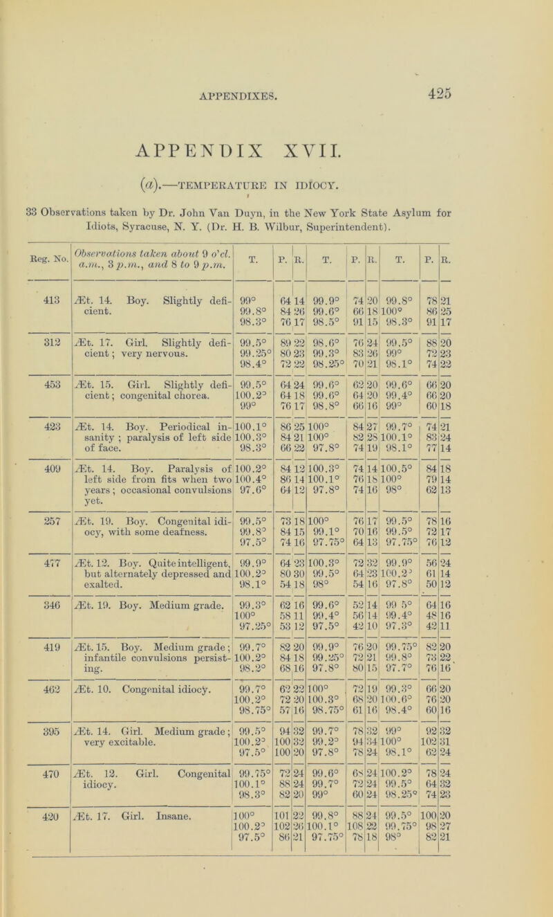 APPENDIX XVII. (a). TEMPERATURE IN IDIOCY. I 33 Observations taken by Dr. John Van Duyn, in the New York State Asylum for Idiots, Syracuse, N. Y. (Dr. H. B. Wilbur, Superintendent). Reg. No. Observations taken about 9 o'cl. T. P. R. T. P- R. T. P. R. a.m., 3 p.rn., and 8 to 9 pan. 413 Et. 14. Boy. Slightly deli- 99° 64 14 99.9° 74 20 99.8° 78 21 cient. 99.8° 84 26 99.6° 66 18 100° 86 25 98.3° 76 17 98.5° 91 15 98.3° 91 17 312 Et. 17. Girl. Slightly defi- 99.5° 89 22 98.6° 76 24 99.5° 88 20 cient; very nervous. 99.25° 80 23 99.3° 83 26 99° 72 23 98.4° 72 22 98.25° 70 21 98.1° 74 22 453 Et. 15. Girl. Slightly defi- 99.5° 64 24 99.6° 62 20 99.6° 66 20 cient; congenital chorea. 100.2° 6418 99.6° 64 20 99.4° 66 20 99° 7617 98.8° 66 16 99° 60 18 423 Et. 14. Boy. Periodical in- 100.1° 86 25 100° 84 27 99.7° 74 21 sanity ; paralysis of left side 100.3° 84 21 100° 82 2S 100.1° 83 24 of face. 98.3° 66 22 97.8° 74 19 98.1° 77 14 409 Et. 14. Boy. Paralysis of 100.2° 84 12 100.3° 74 14 100.5° 84 18 left side from fits when two 100.4° 86 14 100.1° 76 18 100° 79 14 years; occasional convulsions yet. 97.6° 64 12 97.8° 74 16 98° 62 13 257 JEt. 19. Boy. Congenital idi- 99.5° 7318 100° 76 17 99.5° 78 16 ocy, with some deafness. 99.8° 84 15 99.1° 70 16 99.5° 72 17 97.5° 7416 97.75° 64 13 97.75° 76 12 477 JEt. 12. Boy. Quite intelligent, 99.9° 64 23 100.3° 72 32 99.9° 56 24 but alternately depressed and 100.2° 80 30 99.5° 64 23 100.2° 61 14 exalted. 98.1° 5418 98° 54 16 97.8° 50 12 346 JEt. 19. Boy. Medium grade. 99.3° 62 16 99.6° 52 14 99 5° 64 16 100° 5811 99.4° 56 14 99.4° 48 16 97.25° 53 12 97.5° 42 10 97.3° 42 11 419 JEt. 15. Boy. Medium grade ; 99.7° 82 20 99.9° 76 20 O cr* o t 82 20 infantile convulsions persist- 100.2° 8418 99.25° 72 21 99.8° 73 22 ing. 98.2° 68 16 1 97.8° 80 15 97.7° 76 16 462 JEt. 10. Congenital idiocy. 99.7° 62 22 100° 72 19 99.3° 66 20 100.2° 72 20 100.3° 68 20 100.6° 76 20 98.75° 57 16 98.75° 61 16 98.4° 60 16 395 JEt. 14. Girl. Medium grade; 99.5° 94 32 99.7° 78 32 99° 92 32 very excitable. 100.2° 100 32 99.2° 94 34 100° 102 31 97.5° 100 20 97.8° 78 24 98.1° 62 24 470 Elt. 12. Girl. Congenital 99.75° 72 24 99.6° 68 24 100.2° 78 24 idiocy. 100.1° 88 24 99.7° 72 24 99.5° 64 32 98.3° 82 20 99° 60 24 98.25° 74 23 420 .Et. 17. Girl. Insane. 100° 101 22 99.8° 88 24 99.5° 100 20 100.2° 102 26 100.1° 108 22 99.75° 98 27 97.5° 86 21 97.75° 78 18 98° 82 21