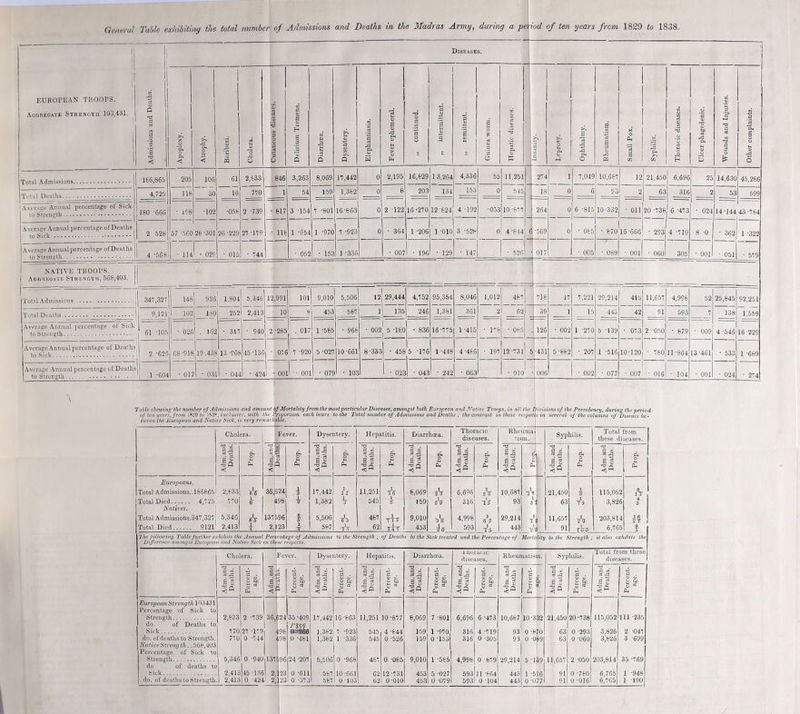 i ! EUROPEAN TROOPS. Aoqkegate Stiiength 103,431. ^ Admissions and Deaths. Diseases. 1 Apoplexy. j Atrophy. | 1 Beriberi. Cholera. j Cutaneous diseases. | Delirium Tremens. Diarrhoea. Dysentery. Elephantiasis. Fever ephemeral. „ continued. „ intermittent. „ remittent. Guinea worm. Hepatic diseases. 'c c Leprosy. Ophtlialmy. 1 Rheumatism. Small Pox. Syphilis. Thoracic diseases. Ulcer phagedenic. i 1 Wounds and Injuries, Otlier complaints. Total Admissions 166,865 205 lOG Cl 16 2,633 846 3,263 8,069 17,442 0 2,195 16,829 1 3,264 13<i 4,336 55 11,251 27^ 1 1 C 7,049 10,667 12 21,450 6,690 25 14,630 45,286 4,725 118 30 770 1 54 159 1,362 0 6 203 153 0 545 18 6 93 2 63 316 2 53 599 180 -660 ■ 198 ■102 ■056 2 -739 • 617 3 -154 7 -801 16-663 0 2 -122 16-270 12-624 4 -192 ■053 10-877 264 1 ^ 6 -815 10-332 ■ 024 1 A\tTii2;o Annual percentage ol Sick • oil 20 •73b| C -473 14-144 43-784 Average Annual percentage ofDeaths to Sick 2 52B 57 -.560 28-301 26 -229 27 -179 ■ lib I -654 • 052 1 -970 1 -923 0 • 364 1 -206 1 -010 [ 3 -528 0 4 -644' G -569 0 • 065 • e7ojl6-C6Gj • 293 4 -719 8 0 ■ 362 1 -322 Average Annual percentage of Deaths to Strength 1 4 -568 ■ lU' • 029 • 015 • 744 • 153 ] -336 ■ 00 • 196 • 129 1 • 147 • 526i ■ 017 ■ 005 • 089 • 001 ■ 060 305 • 001 ■ 051 • 579 NATIVE TROOPS. 1 Agg'iegate Strength, 506,403. 347,327 wsl 92c' 1,804 5,346 1 2,991 101 9,010 5,506 567 12 29,444 135 4,752 95,354 8,046 1,012 467 716 17 7,221 29,214 415 11,657 4,998 52 25,845 92,251 1,559 1 252 Total Deaths 9,121 ;i 102 180 2,413 10 453 1 246 1,381 361 2 i C2 39 1 15 443 42 91 593 7 138 Average Annual percentage of Sick 61 -105 I • 026 . IG2| • 317 • 94o| 2 -285 . 017 1 1 -565 ■ 966 - 002 5 -lec • 836 16-775 1 -415 • 176 • 065 . 126 - 002 1 -270 5 -139 • 073 2 -0.50 - 879 • 009 4-546 16-229 Average. Annual percentage of Deaths to Sick 2 ■62f 68-916 - 01 19 .436 13-966 4,’j-)3G ■ 07( ^ 7 -92C 1 5 -027 10-661 8-333 1 • 458 5 -17C 1-448 4-466 • 197 12-731 5-43] 5-662 ■ 207 1 -516 10-120| • 780 11 -864 13-461 • 533 1 -669 Average Annual percentage of Deaths to Strength 1 -60^^ • 03 • 04-J • 424l - 00 [I ■ 00 1 • 076 • 10. i 1 ■ 0231 ■ 043 • 242 • 063 ■ olo' ■ ooe • 002 • 077 1 1 • 007 • 0161 • 104 • 001 • 024 • 274 Table shewing the number of Admissions and amount <if Mortality from the most particular Diseases, amongst both Eurmean and Native Troops, in all tht of ten years, from 1929^0 inclusive, with the Troporiion each bears tothe Total number of Jldimssioiis and Deaths ; thecontrast inthese resp tween the European and biatixe Sick, is very remarkable. 1 '{Visions of the Presidency, during the perio d ec.sin several of the columns of Diseaes be-^ Cholera. Fever. Dysentery. Hepatitis. Diarrhoea. Thoracic diseases. Rheum lism Syphilis. Total from these diseases. Adm.and Deaths. sw g_E Prop. Adm.and Deaths. Prop. Adm.and Deaths. . Prop. Adm.and Deaths. 1^ Adm.andj Deaths. • Ph 1 Adm.and Deaths. i Adm.and Deaths, Prop. ^3 £ i Prop. E^iropeans. Total Admissions..186865 Total Died 4,725 Natives. Total Admissions.347,327 Total Died 9121 2,633 770 5,346 2,413 flV 3 h 1 I 1 6,jj24 |l98 2, 23 i I 1 T 17,442 1,382 5,506 587 1 r 1 s -rV 11,251 545 467 62 ! TS’ £T ■7T7 T?7 6,069 159 9,010 453 1 2T ) 2? •sV iff 316 4,996 593 aV 1 TS 74 1 T5 10,687 1 93 29,214 443 1 7 1 5T T2 'ilS 21,450 63 11,657 91 ■g 75 sV rW 115,052 3,826 203,814 6.765 4 5 1 The following Table further exhibits the Annual P Difference amitngsl European and Nafipe Sick in erientage of Admissions to the Strength ; of Deaths to the Sick treated and the Percentage of Mortality tothe Strength; it also exhibits ih th'se respects. Cholera. Fever. Dysentery. Hepatitis. DiaiThcca. AiioratTc diseases. Rheumatism. Syphilis. Total from these diseases. Adm.and Deaths. Percent- age. Aam.ana l“B^'atlrs. ■' , Percent- age. Adm.and Deatlxs. Percent- age. Adm.and 1 Deaths. Percent- age. Adm.and Deaths. 1 Percent- age. Adm.and Deaths. Percent-! age. 1 Adm.and Deaths Adm.and Deaths. Percent- age. Adm.and' Deaths. Percent- age. European Percentag Strong do. Strength 103431 e of Sick to 2,833 770 770 2 -739 3 27 '179 0 -744 0 -940 1 45 •1361 0 -4241 6,624 35 -409 yw 1'! AdO. 1 11,251 10-877 8,069 7 -801 6,696 6 -473 10,667lo-332 ,J L 21,450 20-738 115,052 3,826 3,626 Ill -235 2 -047 3 -699 of Deaths to ’ 1,362 7 -923 1,362|1 -336 4 96 ^.96 37: 96 2,: 23 2,; 23 159 159 9,010 453 453 1 -970 0 *153 1 -565 5 -027 0 -079 93 0 93 0 29,214- 5 443 1 443| 0 •670 •089 •49 •516 •077 63 63 11,657 91 91 0 -293 0-060 2 -050 0 -760 0 -016 do. ofde Native St Percenta Streng do Sick, do. of d alhs to Strength 'ength. .56b,4Ui ;e of Sick to h 0 -461 24 -207 0 -611 0 -373 545 467 62 62 0 -526 0 -065 12-731 0-010 316 4,996 593 593 0 -305 0 -679 11-664 0 -1041 of deaths to 2,413 aths to Strength.! 2,413 567 567 10-661 0 -lOS 6,765 1 -948 6,765 1 -190