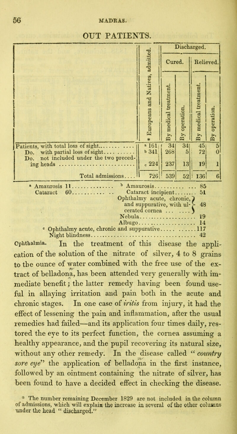 OUT PATIENTS. 1 • Discharged. a Cured. Relieved. ■ XA > • ^ 00 1 p 1 d 1 Ph O S w * 1 By medical treatment. j By operation. 1 By medical treatment. By operation. Patients, with total loss of sight ^ 161| 1 34 34 45 5 Do. with partial loss of sight » 341 268 5 1 72 0 Do. not included under the two preced- ing heads 1 0 224j 237 13 19 1 Total admissions.... 1 7261 539 52 1 136 6 * Amaurosis 11 ^ Amaurosis 85 Cataract 60 Cataract incipient 51 Ophthalmy acute, chronic, I and suppurative, with ul- > 48 cerated cornea S Nebula 19 Albugo 14 ® Ophthalmy acute, chronic and suppurative 117 Night blindness 42 Ophthalmia. Jn the treatment of this disease the appli- cation of the solution of the nitrate of silver^ 4 to 8 grains to the ounce of water combined with the free use of the ex- 'Tl'’ tract of belladona, has been attended very generally with im- mediate benefit; the latter remedy having been found use- ful in allaying irritation and pain both in the acute and chronic stages. In one case of iritis from injury, it had the effect of lessening the pain and inflammation, after the usual remedies had failed—and its application four times daily, res- tored the eye to its perfect function, the cornea assuming a healthy appearance, and the pupil recovering its natural size, without any other remedy. In the disease called country sore eye^’^ the application of belladona in the first instance. followed by an ointment containing the nitrate of silver, has been found to have a decided effect in checking the disease. ^ The number remaining December 1829 are not included in the column of admissions, which will explain the increase in several of the other columns under the head “ discharged.”