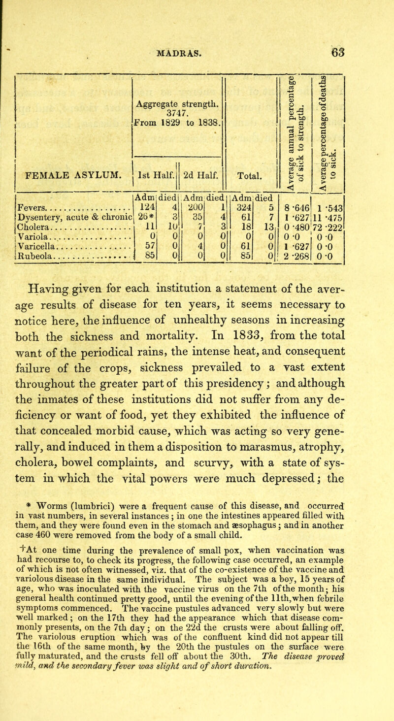 Aggregate strength. 3747. From 1829 to 1838. FEMALE ASYLUM. 1st Half. 2d Half. Total. <» bo d -*j a o o . w ^ bo P § d m to < Fevers Dysentery, acute & chronic Cholera. I Variola. .^. \ V aricella 1 Rubeola 0> c bo d P o o u . o o u o CD > Adm died , Adm died Adm died 124 4 200 1 324 5 8-646 1 •543 26^ 3 35 4 61 7 1 -627 11 •475 11 10 7 3 18 13 0 -480 72 •222 0 0 0 0 0 0 0 -0 0 •0 57 0 4 0 61 0 1 -627 0 •0 85 0: 0 0 85 0 2 -268 0 •0 Having given for each institution a statement of the aver- age results of disease for ten years, it seems necessary to notice here, the influence of unhealthy seasons in increasing both the sickness and mortality. In 1833, from the total want of the periodical rains, the intense heat, and consequent failure of the crops, sickness prevailed to a vast extent throughout the greater part of this presidency; and although the inmates of these institutions did not suffer from any de- ficiency or want of food, yet they exhibited the influence of that concealed morbid cause, which was acting so very gene- rally, and induced in them a disposition to marasmus, atrophy, cholera, bowel complaints, and scurvy, with a state of sys- tem in which the vital powers were much depressed; the * Worms (lumbrici) were a frequent cause of this disease, and occurred in vast numbers, in several instances ; in one the intestines appeared filled with them, and they were found even in the stomach and aesophagus; and in another case 460 were removed from the body of a small child. ■fAt one time during the prevalence of small pox, when vaccination was had recourse to, to check its progress, the following case occurred, an example of which is not often witnessed, viz. that of the co-existence of the vaccine and variolous disease in the same individual. The subject was a boy, 15 years of age, who was inoculated with the vaccine virus on the 7th of the month; his general health continued pretty good, until the evening of the 11th, when febrile symptoms commenced. The vaccine pustules advanced very slowly but were well marked ; on the 17th they had the appearance which that disease com- monly presents, on the 7th day ; on the 22d the crusts were about falling off. The variolous eruption which was of the confluent kind did not appear till the 16th of the same month, by the 20th the pustules on the surface were fully maturated, and the crusts fell off about the 30th. The disease proved mild^ and the secondary fever was slight and of short duration.