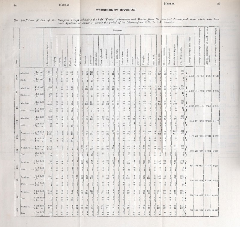 84 PRESIDENCY DIVISION. No. 4:—Return of Sick of the European Troops exhibitmff the half Yearly Admissions and Deaths, from the principal diseases,and those which have been either Epidemic or Endemic, duriny the period of ten 4 ears from 1839, to 1838 inclusive. Years. 1 Admissions and Deaths. 1 Diseases. Average strength each year. I 1 Average percentage of sick to strength.! Annual percentage of death to sick] treated. 1 Annual percentage of deaths to strength, j Apoplexy. Atrophy. Beriberi. Cholera. j Cutaneous diseases. Delirium Tremens. j Diarrhoea. Dysentery. | Elephantiasis. Fever ephemeral. „ continued. j „ intermittent. remittent. j p eS a ‘3 O Hepatic diseases. Insanity. Leprosy. Ophthalmy. Rheumatism. Small Pox. Syphilis &c. j Thoracic diseases. Ulcer phagedenic. Wounds and Injuries. Other Complaints. s 1st half 1,11] 0 0 0 33 0 0 57 121 0 0 77 8 33 0 76 0 0 75 49 0 79 20 0 93 390 3 Admitted.. ■ ?2d „ 1,521 2 0 0 26 0 0 51 136 0 0 116 11 2 0 103 2 0 100 64 C 127 21 0 116 b44 T > 2,002 131 '468 2-013 2-647 24 0 0 0 4 0 0 0 5 0 0 1 1 1 0 4 0 0 0 1 0 0 5 0 0 2 ( 'i2d 29 1 0 0 0 ' 0 1 10 0 0 2 0 0 0 3 0 0 0 1 0 1 0 0 1 4 ) 1 403 1 ^ 0 0 40 0 0 40 63 0 ■ 0 52 31 5 0 134 7 0 69 56 0 101 16 0 105 664 ■J Admitted.. 2.59.1 1 1 0 0 53 0 0 152 302 0 49 186 24 13 0 16e 2 0 135 1C C 116 22 0 159 1,069 § o ) 1 \ 2,433 161 -282 I '756 2-836 oe 32 0 0 0 4 0 0 1 2 0 0 0 2 0 0 8 0 0 0 1 0 0 1 0 0 13 y Died ■ <2d „ 37 0 0 0 ] 0 0 2 13 0 0 1 2 0 9 0 0 0 0 0 0 2 0 1 6 I 719 2 0 0 7 0 0 72 124 0 64 129 13 14 0 124 5 0 40 77 0 145 20 0 87 606 •J Admitted.. • J2d „ 2,056 3 0 0 71 0 c 195 223 0 48 281 22 26 0 116 2 0 75 76 C 132 37 0 122 625 / V 2,006 188 -185 3-205 6-031 41 2 0 0 3 0 0 0 1 0 0 3 1 1 0 4 0 0 0 1 0 0 3 0 0 16 Died ■■ ^2d „ 60 2 0 0 37 0 0 2 14 0 0 2 0 1 0 9 0 0 0 0 0 0 6 0 0 7 1 262 0 0 0 0 0 0 36 61 0 28 120 3 77 0 105 4 0 87 53 0 94 31 0 74 469 Admitted.. ■ J2d „ 1,450 2 0 0 34 0 0 61 136 0 71 152 15 31 c 8c 11 0 63 59 0 101 42 0 90 479 ( « > 1,556 174 -293 2-396 4-177 2 (1st half 22 0 0 0 0 0 0 0 5 0 0 0 0 C 0 8 1 0 0 1 0 0 1 0 0 6 V Died ■ ^2d „ 43 1 0 0 16 0 0 2 3 0 0 2 0 0 0 5 0 0 0 0 0 1 3 0 0 e 1,360 3 0 0 20 0 0 64 74 0 28 116 33 20 0 122 8 0 69 80 0 160 34 0 105 424 Admitted.. ■ J 2d „ 1,666 1 0 0 16 0 0 67 193 0 56 132 7 30 0 96 6 0 74 73 0 254 17 0 121 523 t > 1,47C 205 -986 2-341 4-829 2 5 1st half 33 3 0 0 6 0 0 1 2 0 0 0 3 0 0 7 1 0 0 0 0 1 1 0 0 6 Died ■'i2d „ 38 0 0 0 10 0 0 1 8 0 1 3 0 2 0 3 0 0 0 0 0 0 1 0 2 7 J S 1st half 1,372 2 1 0 0 6 23 67 34 0 57 355 7 5 0 46 4 0 36 52 0 217 51 0 91 296 1 p  ) 2d ,. 1,169 1 1 0 2 4 36 65 210 0 38 161 15 0 0 42 3 0 27 61 0 241 65 0 22 155 / > 1,020 246 -699 2-282 5-631 Died 51st half 19 2 1 0 C 0 0 0 4 0 0 0 0 0 2 0 0 0 0 0 0 \ 3 0 3 3 1 J2d „ 39 1 1 0 1 0 0 1 21 0 1 1 1 0 0 7 0 0 0 0 0 0 2 0 1 1 (1st half 796 0 0 0 7 1 36 20 71 0 6 99 10 1 0 47 4 0 34 63 0 158 23 0 22 194 (2d „ 919 0 0 0 7 7 54 37 76 0 5 79 3 0 0 60 1 0 25 75 0 170 68 0 45 207 f i2 > 694 191 -834 2-215 4 -250 a> 1 r 1st half 16 0 0 0 I 0 1 2 3 0 0 1 0 0 0 3 0 0 0 0 0 0 2 0 0 3 • \2d „ 22 0 0 0 0 0 1 1 5 0 0 0 0 0 0 2 0 0 1 1 0 1| 4 0 1 5 fist half 856 1 0 0 5 17 59 12 86 0 8 70 13 0 0 81 2 0 27 74 0 160 46 0 31 166 ■ 1 2d 1,226 0 0 0 0 10 84 35 185 0 7 69 2 0 0 113 4 0 57 112 0 154 61 0 66 267 s < > 950 219 -365 1 T99 2-631 D' J f 1 st half 11 1 0 0 0 0 2 0 3 0 0 0 0 0 0 1 0 0 0 0 0 0 3 0 0 1 ■■I2d „ 14 0 0 0 0 0 0 2 6 0 u 0 0 0 0 3 0 0 0 0 0 1 0 0 0 2 ( 1st half 1,046 0 2 0 14 7 40 43 129 0 3 52 6 1 0 96 3 0 31 100 0 164 80 0 49 226 * 2d 859 0 0 0 52 6 31 no 63 0 17 62 2 0 0 50 5 0 16 69 0 ill 56 0 35 174 f fO > 686 215 -on 3-937 8-465 Died ( 1st half 31 0 0 0 11 0 0 0 4 0 0 0 0 0 0 7 1 0 0 1 0 0 2 0 0 5 V (2d .. 44 0 0 0 30 0 0 1 4 0 0 0 0 0 0 I 1 0 0 0 0 1 0 0 3 • ( 1st half 810 1 2 0 2 18 13 94 32 0 15 146 7 1 0 26 1 0 13 57 0 141 95 0 33 173 CO *ui «.d.. • i 2d „ 671 0 0 0 3 J2 12 143 59 0 14 97 6 1 0 19 1 0 20 44 0 158 32 0 42 206 / 3 j 1 > 754 230 -901 1 -435 3'3] 5 r,. ^ ( 1st half 14 1 0 0 1 0 0 1 3 0 0 0 0 1 0 2 0 o| 0 2 0 1 0 0 0 2 L 2!