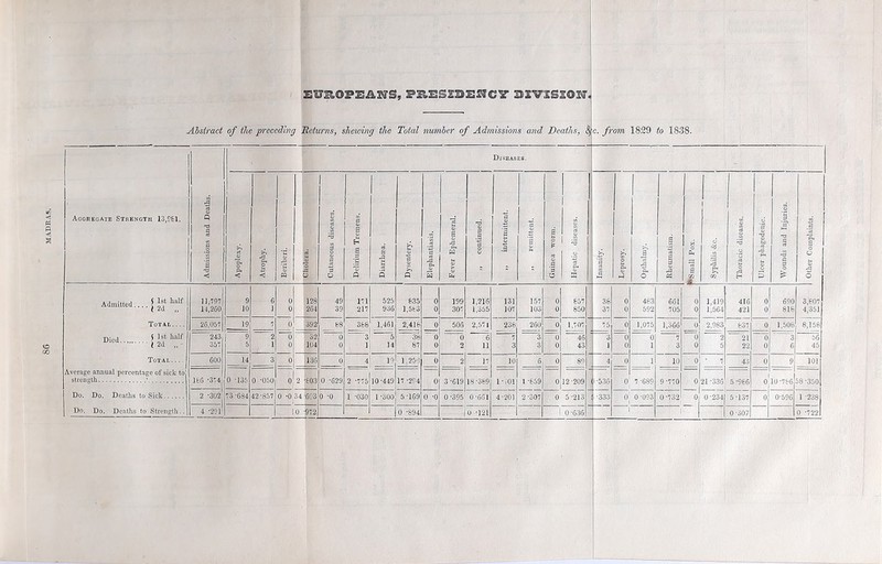 «o 00 Ahsiract of the preceding Returns, shewing the Total number of Admissions and Deaths, ^c. from 1829 to 1838. Diseases. Aggregate Strength 13,961. Admissions and Deaths. ! Apoplexy. I Atrophy. 1 1 Beriberi. 1 Cholera- j Cutaneous diseases. Delirium Tremens. 1 Diarrhcea. j 1 Dysentery. j Elephantiasis, 1 Fever Ephemeral. „ continued. j ,, intermittent. „ remittent. Guinea worm. | : Hepatic diseases. j Insanity. 1 Leprosy. Opthalmy. ^ Rheumatism, i s O) ! 4 ‘A CO Thoracic diseases. Ulcer phagedenic. Wounds and Injuiies. Other Complaints. j * 1st half 11,797 9 6 0 128 49 171 525 635 0 199 1,216 131 157 0 657 36 0 483 661 0 1,419 416 0 690 3,607 14,260 JO 1 0 264 39 217 936 1,563 0 307 1,355 107 103 0 850 37 0 592 705 0 1,564 421 0 818 4,351 Total 26,057 19 7 0 393 68 368 1,461 2,416 0 506 2,571 238 260 _0 1,707 75 0 1,075 1,366 0 2,983 637 0 1,508 8,158 T)i , ( 1st half 243 9 2 0 32 0 3 1 5 38 0 0 6 7 3 0 46 3 0 0 7 0 2 21 0 3 56 357 5 1 0 104 0 14 87 0 2 11 3 3 0 43 1 0 1 3 0 5 22 6 45 Total 600 U 3 0 ;i36 0 19 1.25-A 0 2 17 10 5 0 89 4 0 ] 10 0 * 7 43 0 9 101 Average annual percentage of sick to strength ' 166 -374 0 -135 0 *050 0 2 ;e03 0 -629 2 -775 10-449 17 -294 0 3*619 18-389 1 -701 1 -659 12-209 0-536 o’ 7-689 9-770 0 21 -336 5-966 1 0 10-766 58-350 Do. Do. Deaths to Sick 2 -302 1 73-684 42 -857 0 •0 34-603 0 -0 1 -030 1 -300 5-169 0 -0 0-395 0-661 4-201 2-307 0 5-213 1-333 0| 0-093 0-732 0 0-2341 5-137 0 0-596 1 -238