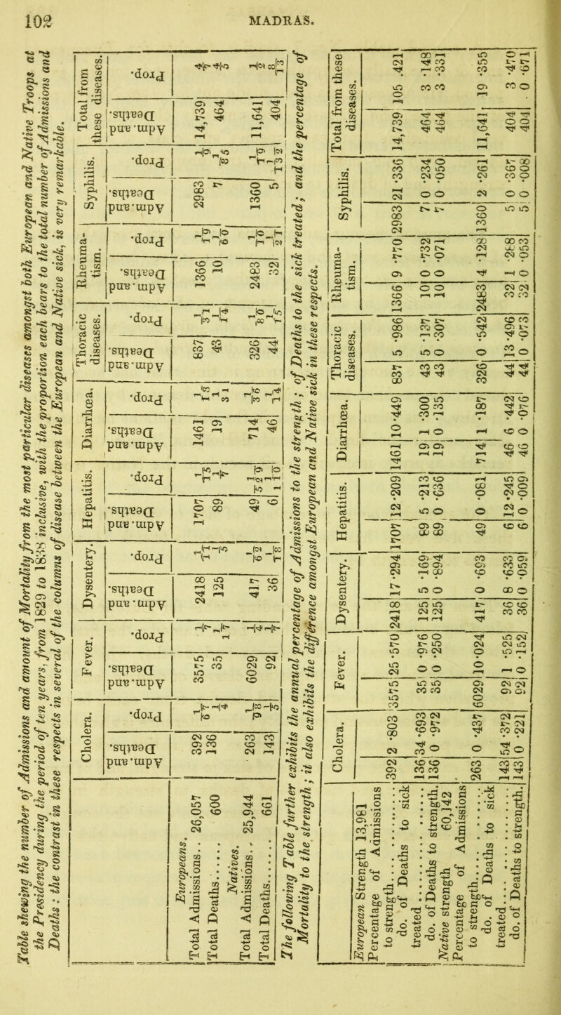 TMe shewing the number of Admissions and amount of Mortality from the most particular diseases amongst hoih European and Native Troops at the Presidency during the period of ten years, from 1829 to 18:^8 inclusive, with the proportion each hears to the total number of Admissions and Deaths: the contrast in these respects in several of the columns of disease between the European and Native sick, is very remarkable. • ID r- ^ 2 Sji Ho^coj^ •sq^^OQ <D» CO CD •> r-t r-H ^ O • l-H . P' |03 i !. PU m •sq^'BOQ pU'B'UipV 2983 1 1360 5 Rheuma- tism. • 'r^ ^ 1 1 2 1 •Sq;i?9Q PUB*LUPV 1 1 1366 10 1 CO <M OJ CO (M C3 03 C« ^2 1 1 I4 lo t<0 t-i a P> .S iH ^ *sq:^t>9Q; pu'B'uipy r- fO CO -s^i 03 326 44 ci 8 rS3 •dorj 'CC -1 IfN 6<5 tL i l J-t • p *sq;'B9(j pu'B'uipy 1 i 1461 19 1 CD S' OQ •doj^j 1 1 10 aS Pi 03 ffl *sq^^9(j puB'mpy 1 1 1707 89 CTi CD Sh 03 -t-4 •doij H-i»o (Oi (CC ~l'0 “frH w 03 0(2 P *sq;^9Q pui3 *uipy 2418 125 417 36 • t-i 03 •doij r-i ’“'1'^ f—{i— ^ > 03 •Sq;'B9Q puB-mpy 1 1 3575 - oo 6029 92 Cholera. •do.ij 1 1 4 1 JeO r-t^ P» •sq;'89(i pu^-mpy eg CD CJi CO CO f—i CO CO CD TJi eg r-i 1 Europeans, j Total Admissions.. 26,057 jTotal Deaths. 600 1 Natives, ^ Total Admissions., 25,944 Total Deaths 661 03 00 vO o 02 eg •o}» CO lO 03 r—i CO CO 4-id • vD CO CO CTi St 03 03 p O/ C r/5 2 05 eij <13 ^ OT o r-«| 1—1 <Di •St CD 'D r}< -i-4 o #N rf H s ••s CO- q.i ••s •KS 09 <t9 S O <o St o • 04 CO St ?5 V.. S ►S CO S ^ ^ St <ti ^ ts ?s ^ St St CS i « I •» oCJ tj Co Cl rO •04 ^ gf ••sti •♦ii) Ss ,s cu ^ CO 0.0 . P.O ^ ?3 2? toj $ ’oS CQ fO CO (M CO vO CM O • • o o o eg • eg O A ' r- T** ■'P CO o o o CD O CO O • • o o CO A^ O cO iD CC 00 <PD Cd3 ro eg 1—H 1 <^ 1 A- CO eg oL' lO cS A- A- O 1—< <M O S r: • • • • * * § S rP <7i o o Tt< r-H O CD o o CO <^^ eg P CD CO 1-^ □0 CO CO I eg o 00 CO O Tf< <03 A-- <d3 1—1 CO vD Tj< o o ^ • • • • • • 5 03 P a \£0 lO o O ':2o P3 M Sr- CO CO CD CO QD Tj< Tji eg CO C3 o ^ A- eg CD aS •ot* o CO 00 A- 8 'Cf • CO • • J—< • Tt O • • O I—* o CD O o3 1—( <03 03 <D CD P CD F»-< A> Tf ^ 03 CO CD vO 03 05 o f—i CO CD O eg eg CD O eg o •4-d • • • • • • '4-i o. eg »—i CD O o 2o c;) <J3 03 03 CD CD p o A- UJ 00 f*=^ <03 rj< CO O': O i 03 CD 03 03 CO ID Vi eg f—1 00 CD CD O 03 • • • ♦ • • P 03 xn »n o o CD O 00 cD vO A^ CD CO J—^ eg eg r-H CO CO P eg f—t r—i o CD O vo eg' A A- lO eg eg iD • lO 03 eg o lO r—i Vi • • • • • 03 t> 03 vD <N o o <b P“i O \Ti \o UO 03 eg A- CO cO eg <03 o> vO o cO CO CO CO eg A^ eg i-i • <03 A- CO A - eg P Vi 00 CD <03 • • • CO eg • • 03 f—H o eg 34 0 o .dp eg CD CD CO CO CO O <03 CO CO CD nt Tj< CO »-H i-H eg 1—f r-^ rrt S3 .2 Gt) w Cr> M •V • ^ 2 s rJ=! £>X) p: C4-, o> o Sh ri4 o • V2 W r£3 -*-4 <D P 11^4 ^ ^ o . 1:5 ^ • bt)'^ , • c : ®o. ^ CD . “ . • o • ® c -t-3 rs : $ ^ :a S So -5 « O P> ' 03 rj-j *04 I >H ^ -AS I 1 . pCj * be ' a • <D - ^ . WJ , o . ■ ca ' ,3CJ -♦-4 <33 P C+.M O o nd