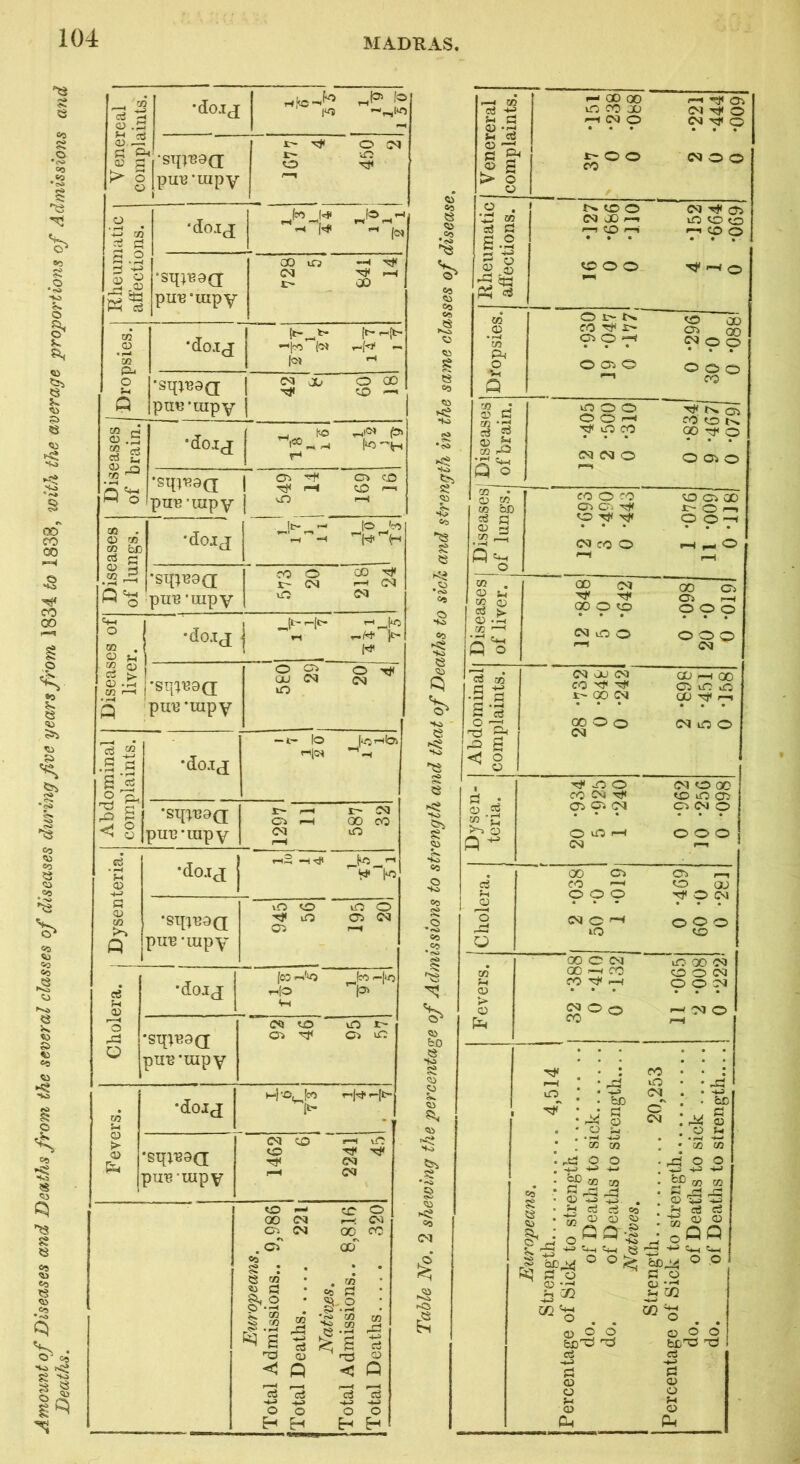 Dsctihsfrom the several classes of diseases during five years from 1834 to 1838, with the average proportimis of Admissions and 104 V enereal complaints. pup*uipy IS- 0 r-s 0 CM 0 . 1—I • -*-> in d ^ •doia ^P1 fO T-* »-<' rS (Oi 0 • I—1 2.§ •sq;P9(i pup'inpy OD lT5 CM I> ■Tj< r-i 00 Dropsies. •do.tj (oi [t-* •sq|P0(i piiP'iupy 1 ^ ^ 1 0 GO cO CO <u .b I* ci ci 2 •doij ^ l<o 1*0''(pi r« •sqipaQ pup’iupy j CTs Ci CO <50 i“H CO CO fcf) It*- PM MU PM |0 0 <n JIC Q ^ 0 •SI(t^9(I pup 'uipy CO 0 t- CM vO CD ^ .—< CM CM <+-i 1 0 m . 1 0 ^ •do.ij j '-(«> i 1 r-W* [C^ 2 « Cu ^ 05 CO 1—* p . •sii^^pad pup ‘uipy 0 CTi OJ CM lO 0 sci< CM li «3 .2 « s:s .2 ^ •doi^i -t- (0 <-<l<>» 1*0 <^^ d^ d < S •sq^paQ pup'iupy Xr^ r-H 0^ ea t- CM 00 CO lO d * !-i 05 S-3 •do.t^i j <-s2 S d 05 in P •su'jpaQ pup uupy \0 xo t}< tO Ci vo 0 CT5 CM 1—• • ci fH 05 •dojj fC3 ^'0 rs|0 <rS f05 0 pd • “ 1' St[;P9(I pup’uipy CM <0 CXi '<CJ< vO t- c?i Id I • in u •doij h-l’O^h It- rsjM* »-[ts 05 05 1 sqtpaa 3UP'uipy CM 00 0 ir-S vO Tj< Tj< CM CM 1 0 — 00 CM O'. CM #\ .0 8,8161 320 «0 : • S «3 o • O • § J ^ <<-> ci O) < o d -4>3 o o O5 .a OJ O fc; g 'xi rn ^ s < Xfi ■4-^ d <D Q ci d O H o «c 1?* Co Co ?? IS <a S»a p* *<s> <55 IS OS O “to eo So 12 <55 Cl So ' So rO <e 5s. S<i CO O '♦o CO rS, .2 CO CO •oi <s> cv <55 bo S so <0 <»* <55 <55 5.. <55 <55 -< So I' •»* C> 04 <55 sSS «0 (M s<» r<l Venereral complaints. —s CM 0 • « • t- 0 0 CO Rheumatic affections. r>» 40 0 CM JO ^ «—-i CO 1^’ • • • 0 0 o_ « oy 0 {>. 05 CO X- • i«4 in <Oi 0 • • • di 0 0 Oi 0 Vs Q (M O <N O O CQ '<!j< lO <0 »—» CO C?5 OJ o • • o o CO ^5 d in d <D ^ cn riO 'X ^ Q o lO o o O O ‘ lO CO • • • OQ <N O t>. CO o 00 • • • O Ci o 1 Diseases! of lungs. 12 -693 3 -490 0 *443 40 <Oi 00 t 0 ^ 0 0 -< * • • Diseases of liver. 12 -848 5 -0 0 -642 610- 0 0- OS 860- 0 1 CO G '*-> CM OD CM OD -H 00 CO 03 vd 0 .G ^ t- 00 CM CD r—i c G c5 • • * ^ <d 00 0 0 CM CM Id 0 I d ^ 'u c Q o CO Cm s!:t< 05 Ci CM • • • o o I—I CM CM O 00 CO lO 05 Ci CM o • • • 000 d fs o O 00 <Ci CO 000 • • • CM O <“* t-O 05 o rf o OJ CM 000 03 o> >• o P5-I 00 O CM 00 —< CO CO 1 OQ o o CO lO 00 CM O O CM O O CN • » • '—! CM O I—I lO d o fO lO CM CM m in ,=d O O <53 * s : . <55 b do CD •-< is ® M'S yy ^ 00 G ^  f-s-4 <D -i-3 ,4^. , Cu ci 00 “ e Q-s O ^ so SJ <i-( <+_< ^ o o sJ s-> bD M o o u • i-( S-> in in ^ m in rM ID '72 ^ d d r> Q Q d O QJ 'pS ^ CO w (X) o o bcXl ^ ci S-J d <u o ;-i <15 Ph o o bjj'^ d d S-i d 05 O f-( 05 Pi 0791 0 *088! 0 *069