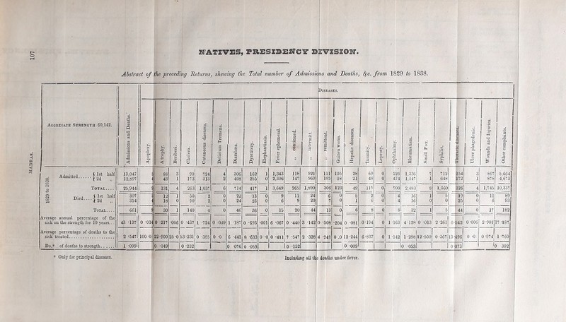 MADRAS. ZfATZVXiS, PRESIBENC? BZVISXON. Aggregate Strength 60,142. Admissions and Deaths. < A trophy. 1 Beriberi. j Cholera. ! Cutaneous diseases. Delirium Tremens. Diarrhcea. j Dysentery. Elephantiasis. Fever ephemeral. „ continued. „ intermitt. „ remittent. Guinea •worm. Hepatic diseases. 'Insanity. Leprosy. ' Ophthalmy. j Rheumatism. j 1 Small Pox. Syphilis. lO 1 I i 1 Ulcer phagedenic. Wounds and Injuries. Other complaints. Aj .-xi-j < 1st half 13,047 3 88 3 90 724 4 306 162 1 ),343 lie 921 Ill 105 28 69 0 226 1,336 7 712 154 3 867 6,664 Adiiutied ^ 2d 12,897 1 43 1 173 313 2 408 255 0 2,306 147 969 195 18 21 48 0 474 1,147 1 648 172 1 878 4,673 '2 Total 25,944 9 : 131 4 263 1,037 6 714 417 1 3,649 265 1,890 306 123 49 117 0 700 2,483 8 1,360 326 4 1,745 10,337 S ■n;„j S 1st half ^7 5 12 I 50 2 0 22 13 “o 9 11 24 6 0 5 2 0 4 16 1 5 19 0 11 69 00 Died,... J 2^ 354 4 18 0 90 2 0 24 23 0 6 9 20 7 0 I 6 0 4 16 0 0 25 0 6 93 Total 661 I 30 1 140 4 0 46 36 0 15 20 44 13 0 6 8 0 8 32 1 5 44 0 17 182 Ayerage annual percentage of the — — sick on the strength for 10 years... 43 *137 0 -oil J. 0 -217 •006 0 -437 1 -724 0 -009 1 -187 0 -693 •001 6 -067 0 -440 3 -142 0 '508 •204 0 -081 0-194 0 1 -163 4-128 0 -013 2-261 0- 542 0-006 2-901 7 -187 Average percentage of deaths to the 1 sick treated 2 *547 100-0 22 ‘900 25-0 53-231 0 '385 0 -0 6 -442 8 -633 0 '0 0 -41! 7 -547 2 -328 4 -24S 0 .0 12-244 6-837 0 1-142 1-286 12-500 0-367 13 V 196 0 -0 0-974 1 -760 Do.* of deaths to strength 1 -oogl 0 -049 1 0 -232 0 -076 0 ‘059 0 -152 ! 0 -009 lo -053 oj )73 If 302