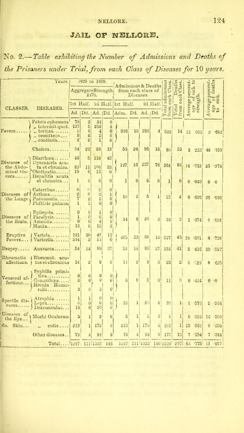 JAIL OF NSLLORB. No. 2.— Table exhibiting the Number of Admissions and Deaths of the Prisoners under Trial, from each Class of Diseases for 10 years. \ears. 1829 to 1838. \ 1 s “ 12 1 Admissions & Deaths from each class of ' o S 1 oi JS !^o j Aggregate Strength (/) w 1 1 2474. Diseases. j cd 1st Half. 2d Half. 1st Half. 2d Half. OJ CLASSES. DISEASES. 1 c ^ p: Ad. Dd. Ad. Dd. Adm. Dd. Ad. Dd. ‘ o o o o \ Febris ephemera 78 3 34 0 1 ^ intermit.quot. 137 5 252 4 \ Fevers > ,, tertian 0 0 4 0 0 \ 226 10 296 4 522 14 i ,, cemittens.,.. 9 0 5 ) „ continua 2 2 1 0 ; Cholera 54^ 25 26 13 54 26 25 13 80. 39 1 Diarrhoea 45 1 118 43 1 Diseases of j Dysenteria acu- ! 1 127 16 237 76 1 364 92 the Abdo- *. ta et chronica.' 62 11 106 33 minal vis- [ Qbstipatio 19 0 13 o' ) 1 cera | Hepatitis acuta' j et chronica... 1 0 0 0 1 0 0 0 1 0 \ Catarrhus {) 0 9 /V 0 i Diseases of ( Asthma the Lungs 1 Pneumonia 2 7 0 2 2 1 1 0 3 5 1 15 4 ) Phthisis pulmon 1 1 0 0 \ Epilepsia 0 0 1 0 ’> 14 i Diseases of ( Paralysis 1 0 0 0 0 20 34* the Brain. ( Amentia 0 0 4 1 \j ) Mania 13 0 15 2 ) Eruptive ) Variola Fevers.... ) Varicella 121 344 30 3 48 14 IS 0 1 465 OQ 62 13 527 43 Dronsv Anasarca 54 14 SO 27 54 14 80 27 134 41 Rheumatic \ Rheumat. acu- affections. ) tusetchronicus 14 2 9 0 14 o 9 0 23 O \ Syphilis pri'ffii- 2 0 i 0 0 1 0 Venereal af- f r- fections... 1 xieinia Humo- 0 1 3 0 0 1 6 0 5 0 11 0 J rails 1 ^ 0 O u 1 J c T J- \ Atrophia. 1 1 0 0 \ bpecinc Q13- 1 eases ( Lepia ) i^racunculus. .. 0 18 0 0 0 20 0 0 1 20 0 39 1 Diseases of ^ \ • r\ ^ the Eye... ! Oc^lorair. 5 i 3 0 5 1 1 <> O 0 s 1 do. Skin... ,, cutis..... 213 1 172 0 213 1 172 0 3S5 1 Other diseases.. 73 4 93 9 79 4 i 9S 177 13 Total 12S7I Hi 1033 146 I2S7 ? 1 ^ 1. i ▲ U0S3* 146 2320 257 ' o 0- O JJD be c « Oi ^ bci2 t> «. C 21 -099! I 3 '233 14 -713‘ 0 -040 0 -606 1 *374 1 i i 21 -SOli 5 '413' 0 -:29 I 0 -444: 1 •573 0 -325 15 -5SI 7 -154 i 9o -7751 I I 48 -750^ 25 -274 0 -0 j 25 -5061 8 -823 8 -728 I SO -597 8 -695 0 -0 I KJ\TX , 12 *500I 0 -259 7 •344! i 11 -0771