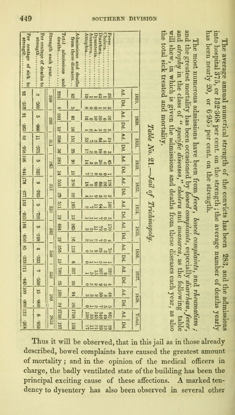 •T3 CO H >■ * 2 r*- >-t 2 0 (b 09 tf S.5 g s <9 D 09 otal 2 deaths 3 B B Sa yi fp <-► a >— a^ f9 3 p 2 g; 0 < T5 p 2 rt> -t rt) 9 P . S ^ rr P S'JQ fO : c. P'S eo a r P 2.fi5 . • • ! p • • • • 09 <9 p .' B CA 0) : o O *-k o • oS' • w • <9 &§ ••*••• • • • • ^ • . CL . O f9 f9 • 0 <9 *••••• • o P P Hg • c« M ^ • ••••• : pr - CJ^ u> I p (9 C9 00 P • r*- • ••••• • *•••• • . £9 • £!• • ••••• • o O • P- • cn CO CO > C4 CO CO CO 00 1—• CO rfo CO 0 *—I 1—1 CO k- 05 00 CO CO • &!> c3i o a CjO o p- o» o Oi <y» 0 0 0 k- CO • 1 <o CO > 1—• C;i CO CO o o 00 I— k- CO CO P-* CO 05 0 0 0 0 05 8§ p •363 •—< 0 p. CO o h-1 0 rfk. CO 0 CO • oo (—1 CO > lO CC c;' ca CJ5 05 CO Co “4 CO k- 4i p. 00 h— 00 CO ch k-i 0 CO O' -J CO CO p^ 00 cn o C3t CO CO 0 00 0 CO • 1—> o CO > o> c;< 1 ?o 00 to k-» ^ CO 4k p< OC rfk eo 05 0 0 CD • 00 CO 00 CO CC t) CO $s 1—1 »p> I—' CO •4 A3 0 CO 0 k-< • t—• Cl CO > Ok <o CO c^ CO kJ 00 05 CO CO p^ P-* CO o oo CO 0 05 05 00 • 00 o> CO CC 0 CO CO tp CO CO tP. (C CO CO CO Pi • 1 1—1 o C3I c;i k-» k-l > CO CO ' CO J—J . 90 ^ ,*-'05 0 Pi K-i CO -4 1—' I—I CO 00 CC <o -4 CO a )—i CO kJ Qj ac CO to CO l-j k-l k-l .4 0 CO 1—< o> o> CO o cn O 8^ t—i Pi CO ot CO 00 k-l 0 0 0 • 00 CO CO CO t—1 0 Pi CD o 00 to 05 JO 1—1 ?0 -4 0 00 1 CO kJ !> 1 CJC cn ^ ^ CO -I Pi CO OS CO 0 CO to to 00 0 • 00 CC • CO CO o 0 p CO CO ' Pi CO CO CO Oi 0 kJ kJ JO kj ►-! eo •4 CO k-1 JO > t k-i —3 CC CO CO o PJ t—1 0 CO Pi CO “4 k-l CD CO -4 to CO * 00 • cji 1 0 CO -T t«k. CO 1 CO Pd cn 1 o 1 cn 0 0 CO 10 to CO 4k o M > o o» 05 to Co 4k ri4 160 o CO CO CO 0 00 00 on 8 • 8 CO CO CO 00 o 1 o 0 0 k-l JO -4 CD CD 1 CO CO I -4 -4 k-J kJ CD 00 CO o> CO 00 4^ CO Co 4k 4k kCk p. o 00 0 Co CD 0 to k-l 0 to C3 CO 1—1 >—» 0 p to 01 CO kJ JO CD k-l JO n. 00 Co to -4 k-l (—1 to CO to SL* <>««• kP o a> ti P- ^ 00 . M • o ct> p e-k OD P^ CO tr' ct» P- P >-> • o tP H-< • cn »4* § ^ ^ P 05 CO p P CfQ ^!5' P P o <-r & <rf“ ^<1 P- O) o p c» CO O *-+i o »-i P t—' i-J • P^^ fD nj Ci r'f Cc* a Cc c^ Cc V# Ul CO M • o p Ui p p p- p^ a> p «7t- p m H+i P ►-S a ^ C- I'a CO p p p 05 cr p O P o o o p 03 M • o p O) p- V* CP H p p o CO <7^ P P 3 05 o p 03 P P-. 3 I—I • CO CO M • O P 05 P- P P cr* p p P o 55 s f O C5 CO P P CO p CO p p o p^ p p »-< v» p 03 P CO O i* Gc V# p 03 P P >—1 • ^ EL p p Vi o Ci o p CO I—' H—I o k-' • p 0^ S' 5^ <rt> cr* S h—l V P v.^ s* w p p- Cb a p** ?*• Oo oo o r tu s I o 's i r^ P -J 05^ ^ err p SD^ a a ^ P ^ ^ p ^ os ^ io a ID ^ 3 17? OC o a. 2 2 15 P- ■< P „ ■i L2 c-t- c-k P 5- • » O CfQ r O . ^ * !“ 5^ ; ^ I o I Q V* • ^ pj “ 03 P P <i 03 ^ CT s ® OQ § P P P2 to GO 3 OS a v» a* p *-s p 0 Pk- •-+5 C-k P- 05 P Q P r-k P P P-. CO g Vi k-l • CO 73 p k-l • 0 k—1 |z< vj oo Thus it will be observed^ that in this jail as in those already described^ bowel complaints have caused the greatest amount of mortality; and in the- opinion of the medical officers in charge, the badly ventilated state of the building has been the principal exciting cause of these affections. A marked ten- dency to dysentery has also been observed in several other