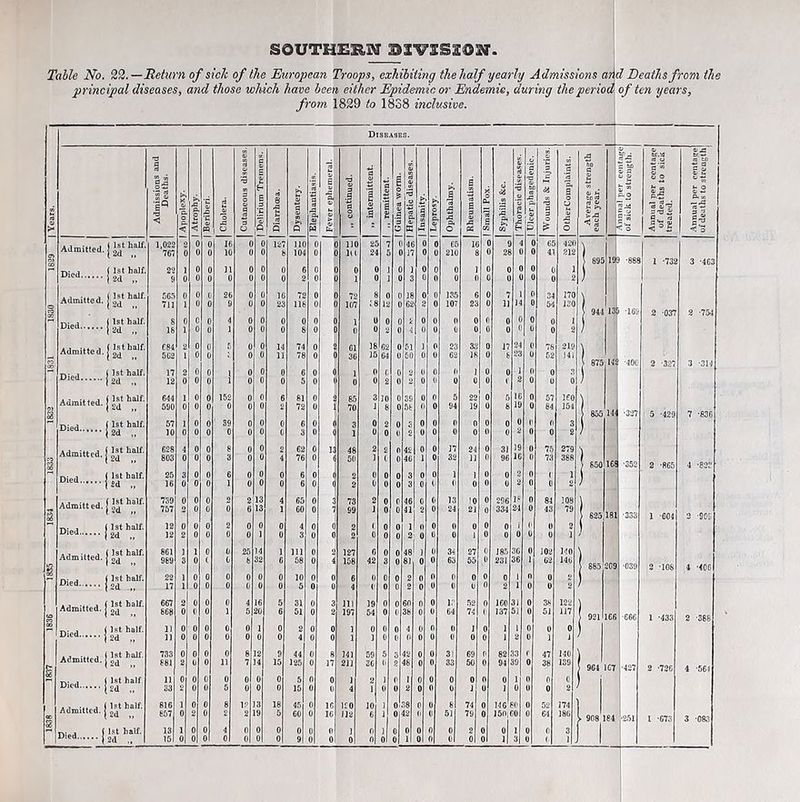 SOUTHERN Table No. 22. —Beturn of sick of the European Troops, exhihiling the half yearly Admissions and Deaths from the principal diseases, and those wldch have been either Epidemic or Endemic, during the period), of ten years, from 1829 to 1838 inclusive. Diseases. 1 Years. ' Admissions and Deaths. ' Apoplexy. 1 Atrophy. 1 Beriberi. j Cholera. 1 s s O 1 Delirium Tremens, 6 Q I Dysentery. g N ' Fever ephemeral. „ continued. 1 „ intermittent. i a 1 Guinea vvorm. 1 Hepatic diseases. 1 Insanity. a 13 s o 1 Rheumatism. I Small Pox. 1 Thoracic diseases. 1 Ulcer phagedenic. 1 Wound-s & Injurie; a a o Average strength each year. Fd Annual per centag of deaths to sich treated. 1 .Annual per centng ofdeaths to strengt Admitted. 1.022 2 0 fl 16 0 0 127 110 0 no 25 7 ( 46 0 0 65 16 0 9 4 0 65 420 1 [2d „ 761 ( ( ( U ( ( 8 10‘ ( h( 2‘ 1 !'• 1 ( 2 It I < 21 1 1 4 212 0 } 895 IK •88. 1 -732 3 -463 Died...... ( 1st half 29 1 ( { 11 ( ( ( 6 { ( ( , 1 ; ( 1 ( : ( i 1 1 [2d .. 9 0 0 0 0 0 u 0 2 0 1 0 1 0 3 0 ( 0 0 U 0 0 0 0 2 ; Admitted. ( 1st half. 56.') 0 0 0 2b 0 0 16 72 0 72 8 0 0 IR 0 n 135 6 0 7 1 fl 34 170 12d 711 1 ( ( t ( ( 21 118 ( ■ 107 li 12 ( 62 2 t lUi 2; t 11 h 0 5< I3C y 944 13 ■161 2 031 2 -751 Died...... 8 ( P ( 4 ( ( ( ( ( 1 1 1 ( ( ( ( { ( fl 0 ( 1 1 f2d 16 1 0 0 1 0 0 0 8 u 1 ( 0 2 0 4 0 0 (1 0 0 0 0 0 2 Admitted. (1st half, 684 2 0 0 f, 0 fl 14 74 0 2 18 62 0 51 1 fl 23 .V 0 11 24 c 76 219 \ •2d „ 5C2 1 t 0 ( ( 11 7( ( 1 36 J5 64 6fl ( 1 62 18 (i 8 IJ 62 I4i ! 875 14: •40b 2 -327 3 -314 Died 1st half. 11 2 ( ( 1 c ( t 6 fl ( ( C c 2 1 ( 1 1 0 0 0 ( ,3 2d „ 12 0 0 « 1 0 0 0 5 0 1 0 0 2 0 2 0 0 0 0 *' 0 0 0 / Admitted. J 1st half. 644 1 0 0 152 0 0 6 81 0 2 3 10 0 39 0 0 r, 22 0 r, 16 0 57 160 2d „ 69t C c t 0 t t 2 72 t : 70 J c 56 ( 94 It u 8 fl 84 154 •327 Si ) 855 14' 5 -429 7 -836 Died.,,.., 1st half. 57 1 c ( 39 c ( C 6 c 1 fl 2 0 ( fl fl 0 0 0 1' 3 2d „ 10 0 0 0 U 0 0 6 3 0 0 1 0 0 2 0 0 0 0 (1 0 0 0 2 Admitted. 1st half. 628 4 0 0 8 0 0 2 62 0 13 48 2 S n 42 0 0 J7 24 0 3] 19 0 7.5 279 2d 803 6 (J t 3 t ( 4 76 (J 1 50 J 1 fl 32 11 II 96 73 388 m •352 ) 850 2 -865 4 -82? Died 1st half. 26 3 0 fl 6 c 0 0 6 0 ( 2 fl 0 0 3 0 fl 1 1 0 0 0 1 1 2d „ 16 0 0 0 1 0 0 0 6 0 0 2 0 0 0 3 0 t II 0 0 0 0 (1 2 / Admitted. 1st half. 730 0 0 0 2 2 13 4 65 0 3 73 0 46 0 0 13 10 0 296 1« 0 84 108 3 757 0 0 0 6113 60 99 J 41 0 24 21 334 24 0 79 •333 > 825,181 1 -604 2 '90t DM 1st half. 12 0 0 0 2 0 0 0 4 0 ( 2 t 0 0 1 fl 0 0 0 0 0 i ll fl 2 2d 12 2 u 0 0 0 1 0 3 0 0 2 0 0 0 2 0 0 0 1 0 0 0 tl J Admitted. 861 1 1 0 0 25 14 1 111 0 0 127 6 0 46 ] 0 3<i 27 0 18.') 36 0 102 I4fl \ K 2d „ 969 3 0 t 6 6 32 6 58 0 4 158 42 3 0 8] 0 0 63 55 0 231 36 1 62 146 ) 885 209 ■039 2 -108 i *4C6 Died...... 22 1 0 0 0 0 0 0 10 0 0 0 0 2 fl fl 0 0 0 1 n 0 2 1 0 0 U 0 0 1 Admitted. 667 2 0 0 0 4 16 5 31 0 3 111 19 0 6fl n 0 V 52 fl ICO 31 0 38 122 ) 2d „ 868 0 (I 0 1 5 20 6 51 0 2 197 54 0 (1 38 0 0 64 74 '■ 137 5J 0 51 117 J 931 166 •666 1 -433 2 -388 DM 1st half. 11 0 0 0 0 0 1 0 2 0 0 1 0 0 4 (1 I 1 1 0 0 0 2d „ 11 0 0 0 0 0 0 0 4 0 0 1 3 0 0 0 0 0 0 0 0 1 2 0 1 J Admitted. 733 0 0 n 0 8 12 9 44 0 8 141 59 5 42 0 0 3! 69 fl 82 33 f 47 140 S' 2d „ 681 2 0 u 11 7 14 15 J25 0 21J 30 (1 2 48 0 0 33 50 0 94 19 0 38 139 f 964 C7 •427 2 -726 4 -564 DM 11 0 0 0 0 0 0 5 0 J I r 0 0 0 0 0 0 fl 0 i 2d „ 33 2 0 t) 5 0 0 0 15 0 0 4 1 0 0 2 0 fl 0 J 1 0 0 2 Admitted. 1st half. 816 1 0 0 8 ir 3 1ft 45 0 1C Iffl 10 1 38 0 (1 ft 74 0 146 (1 0 52 174 1 1 2d „ 857 0 2 0 2 2 9 GO 0 16 J12 6 1 0l42 *' 5Jl 79 0 J5fljC0 0 64 186 > 908 184 •2.51 1 -673 3 -083 13 1 0 0 4 0 0 0 0 0 0 1 n 1 0 0 fl fl 2 0 1 0 fl 3