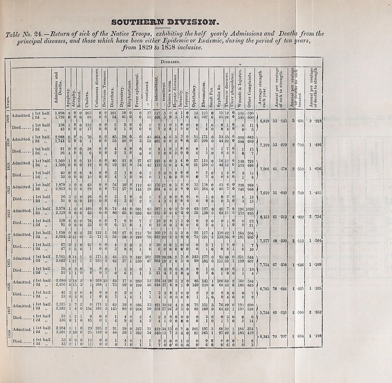 Table No. Return of sick of the Native Troops, exhibiting the half yearly Admissions and Deaths from the principal diseases, and those which have been either Epidemic or Endemic, during the period of ten years, from 1829 to 1838 inclusive. Years. | Diseases. 1“^ < Apoplexy. 1 Atrophy. 1 Beriberi. Cholera. 1 Cutaneous diseases. 1 Delirium Tremens. B t 0 1 Dysentery. 1 Elephantiasis. j Fever ephemeral. ,, continued. ,, intermittent. j ,, remittent. 1 Guinea worm. 1 a 1 Insanity. 1 Leprosy. 1 Ophthalmy. § i 1 Small Pox. Thoracic diseases. 1 Ulcer phagedenic. Wounds Si Injuries. Other Complaints. Average strength each year. Annual per centage of sick to strength. V 1 i a Annual per centage of deaths to strength “ 1,898 4 0 0 265 0 0 101 38 0 0 37 517 5 0 4 1 0 14 125 0 55 12 0 121 .599 Auiiiitteil. < 1,726 0 0 0 29 U 0 54 41 U (J 5^ 3 0 3 1 0 45 207 0 65 20 0 145 C50 \ 6,819 53 •145 5 ■491 2 ‘918 156 1 0 0 123 0 0 5 0 0 2 5 1 0 1 0 0 0 ] 0 0 1 0 11 ( Dioi jad „ 43 0 U 0 17 U 0 2 1 0 0 0 7 2 0 1 6 0 U 4 0 U 4 0 0 5 ) 2,088 0 0 0 70 0 0 8.5 38 0 0 43 464 4 0 r, 3 0 51 171 0 53 15 0 , Adniuieu. j 1,744 0 0 1 0 0 55 2U 0 3 53 401 0 0 2 0 0 37 208 0 44 22 0 689 ) 7,199 53 •229 2 •792 1 -486 81 0 0 0 38 0 0 4 4 'o 0 0 8 1 0 1 0 0 1 0 1 7 0 15 Died 1 2d „ 26 4 0 0 0 U U 2 i 0 0 0 2 0 u 2 0 0 0 2 0 0 6 0 0 7 / 1,560 1 0 0 12 0 0 80 21 0 37 67 249 6 0 3 4 0 27 113 0 .56 12 0 118 1,339 0 u 0 19 0 0 29 21 6 54 42 115 0 3 4 0 91 129 0 44 12 0 125 646 'i:. ) 7,006 41 •S78 2 1 '056 42 0 0 0 8 0 0 3 1 0 0 3 3 0 0 0 0 0 0 2 0 1 4 n Diet* lad 32 0 0 0 10 0 0 4 1 0 U 0 1 1 0 0 U u 0 2 0 U 4 0 1 8 / 1,878 3 0 0 62 0 0 54 10 0 112 40 156 ]7 0 5 4 0 32 138 0 43 6 0 228 968 2,013 c 0 (j 29 0 0 73 27 (J 144 26 204 8 0 2 8 0 65 164 0 40 V 0 246 968 ) ) 7.682 51 ■049 2 •749 1 -403 56 3 c (] 26 0 0 3 1 0 D 2 3 2 0 0 0 0 0 1 0 0 2 0 0 13 { 2d „ 51 0 0 0 10 0 0 6 3 u 2 2 . 4 3 0 0 U 0 0 0 0 0 3 u 3 15 2.978 1 0 0 169 0 0 74 44 0 591 R5 627 1 0 3 5 0 63 127 0 46 7 0 196 1039 2.119 0 (J 0 62 0 0 80 65 u 269 68 '232 0 6 6 4 0 5a 138 0 62 11 0 172 895 ) ) 8,313 61 •313 4 •492 2 -754 138 0 c 0 76 0 0 7 9 0 7 1 10 0 (] 1 1 0 0 2 0 0 1 0 n 23 \ 2d „ 91 0 0 0 33 0 0 6 11 u 1 0 12 0 0 1 0 0 0 2 0 1 I 0 2 2i ; 1,658 0 9 4 33 122 1 26 27 0 212 70 160 17 5 r, 3 0 22 117 4 110 42 1 164 504 , d 2,004 3 12 (1 3 VI 3 52 38 3 189 78 ’321 29 3 -9 0 VJ 121 3 133 56 8 191 605 } 7,577 48 ■330 3 ■113 1 -504 67 0 1 0 22 0 0 4 1 0 3 3 10 0 0 1 0 0 0 5 1 1 7 0 1 7 47 2 5 0 1 0 0 3 8 0 1 0 6 0 0 0 U 0 0 1 U 0 9 J 0 10 f. 2.161 0 14 1 0 171 2 44 31 2 182 102 329 20 28 7 0 143 177 0 91 40 0 231 544 3,062 1 21 J 335 3 62 37 1 33C 87 904 19 2 8 0 91) 18S 0 111 53 1 199 )’7,754 67 •358 1 •646 1 ‘109 ni„,i (1st half. 35 (1 i ( C C 0 1 3 0 C 1 3 2 C C 0 0 0 1 0 0 in n 1 |2d „ 51 1 1 0 0 0 1 0 6 1 1 5 21 4 U 2 0 0 0 2 0 1 0 0 1 4 / Admiftfi,! j 1st half; 2,680 2 18 2 0 368 10 64 17 0 260 53 694 24 28 r, 2 0 8.5 141 1 100 60 2 160 584 , 2,6.56 1 15 i 1 288 1 73 29 c 199 26 648 27 6 8 0 160 21(J 69 43 0 186 } 6,785 78 •644 1 •405 1 -105 Died.. . 1 ’“I '“'f- 42 2 c ( 0 0 2 3 0 1 7 3 3 C 2 0 0 0 2 0 0 6 0 7 0 2 0 1 0 7 1 0 1 1 4 1 0 0 0 0 1 1 0 0 4 0 0 9 2,32-5 1 7 2 0 171 2 62 39 0 306 33 491 32 24 4 2 0 75 1.51 5 76 49 0 193 600 \ 1 4 C 154 182 3 145 89 0 26fi 50 358 17 24 3 5 0 82 180 0 64 42 1 192 518 ) * ) 5.724 82 •232 3 •590 2 -952 Died... i 33 1 2 1 C 0 (1 1 4 0 2 4 2 2 C 0 0 0 0 3 n 0 0 U 6 0 1 0 85 0 1 4 9 0 4 2 4 1 U 0 0 0 0 J 0 1 7 0 14 ) Admitted, j 2,284 1 1 0 29 20.5 2 91 29 0 337 51 422 34 .33 0 7 0 205 193 5 68 32 1 184 354 1 1( 189 C 88 3i 1 362 34 340 13 7 3 4 85 245 1 97 49 3 185 419 U.343 70 •707 1 ■694 1 -198 Died 1 If ’’“'f- 33 0 ( 0 12 0 c 1 4 0 1 1 2 0 0 0 0 0 0 0 0 * 1 8 1