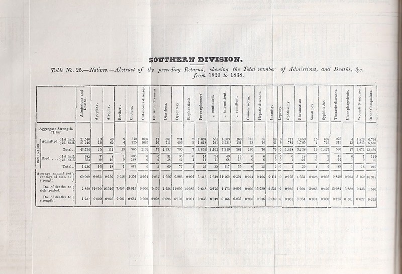 TaMe No. 25.—Natives.—Abstract of the preceding Returns, shewing the Total nnmhor of Admissions, and Deaths, ^c. from 1829 to 1838. | •a i Thoracic diseases. y* i n Admissions a' Deaths. Apoplexy. Atrophy. Beriberi. Cholera. 3 o i H s 3 p Diarrhoea. Dysentery. 1 Fe?er ephemera ,, continued. „ intennitten ,, remittent. Guinea worm. Hepatic disease 1 InsanitT. 1 Leprosy. Ophthalmy. Rheumatism. Small pox. Syphilis 8cc, Ulcer phageden s [S’ •a a 'i Ch 1 M 6 Aeeresrate Strength. 71.142. 21,510 13 49 9 610 1037 17 681 294 2 2-037 581 4,009 160 118 36 38 0 717 1,453 15 698 275 4 1,828 6.799 flf> Admitted. 1 2^ 21,246 12 62 4 325 1065 10 711 406 5 1-818 521 3.931 121 42 40 6 781 1,785 4 729 315 13 1,845 6,660 S Total., 42.756 25 111 13 965 2102 87 1.392 700 7 S.855 1,102 7,940 281 160 76 ro 0 1,498 3,238 19 1,427 590 17 3,673 13,459 T.. , ( 1st half. i 2d half. 683 7 8 1 305 0 0 31 35 0 14 24 49 13 0 6 2 0 0 18 1 3 45 0 7 114 i 553 9 10 0 168 0 2 38 42 1 11 11 68 12 0 6 0 0 1 21 0 3 44 1 9 96 Total.. 1-236 16 18 1 473 0 2 69 77 1 25 35 117 25 0 12 2 0 1 39 1 6 89 1 16 210 Avcrace annual per ^ 0-1 cen^e of sick to > strength. / 60 099 0-035 0-156 0.018 1-356 2-954 0-037 1-956 0.983 0-009 5-418 1-549 11-160 0-394 0-224 0-106 0 2-105 4-551 0-026 2-005 0-829 0-023 5-162 18-918 Do. of deaths to | sick treated. ) 2-890 64-000 16.216 7.692 49-015 0-000 7-407 4.956 11-000 14-285 0-648 3-176 1-473 8-896 0-000 15-789 2-5 0 0-066 1-204 5-263 0-420 15-084 5-882 0-435 1-560 Do. of deaths to 1 strength. ) 1-737 0-022 0-025 0-001 0-664 0-000 0-002 0-096 0-108 0-001 0-035 0-049 0-164 0.035 0-000 0-016 00 0 O-OOl 0-054 0-001 0-008 0-125 0-001 0-022 0-295