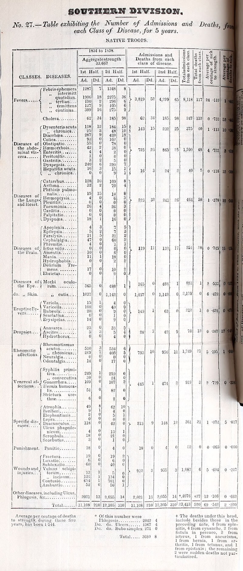 No. 27.—Talle exhibiting the Number of Admissions and Deaths, m each Class of Disease, for 5 years. ’ NATIVE TROOPS. CLASSES. DISEASES. r Febris ephemeri „ chronica.. Diarrhoea Colica nts uuuu- i iiucuiuLwivL. uinal vis-', Enteritis., „ :era Pentonitis.. Diseases of the Lungs< and Heart Gastritis. Dysxiepsia, Hepatitis acuta. ,, chrbnfca Catarrhus Asthma Phthisis pulmo nalis. Hcemoptysis.... Pleuritis, Pneumonia. Carditis.... Palpitatio.. l.Dyspu98a.. fApoplexia.. I Epilepsia... Paralysis... Cephalalgia Phrenitis... I Aiauia I Hydrophobia.. Disease.s of ( Moi;bi the Eye.. j ruin.. do. „ Skin. i Variola SS=lL“.v.-. Scarlatina.. Erysipelas.. / Hhcumatismus Rheumatic I Hernia humora- Atrophia Beriberi Elephantiasis... Lepra Dracuncuius,, Ulcus phage,do- nicum Scrophula Scorbutus Punishment. Punitio., fFractura Luxntio; I Siibluxatio adJ Vujnus sclopi- . ffti-ntn -. ,, incjsum.. Contusio [) Ambustio..,. 1834 to li38, §3 Au^recatestrencth Deaths from each £.*41 33,067 class of disease. s-S ■O'v g 1st Half. 1 2d Half. 1st Half. A V IS b Ad. Dd. 1 Ad. Dd. Ad. Dd. ! Ad. Dd. Eh 5 J287 i 7 1348 8 1 1900 1'90 ' 18 2 2275 290 36 6 1 >• 3.819 52 4,299 65 8.118 117 j24 *112 1 9 105 6 309 I 10 270 9 J 62 1 34 185 1 98 62 34 185 98 247 132 0 -733 118 25 1 12 3 184 I 49 15 10 1 143 15 232 25 375 40 1 1 -m 287 1 ^ 1 42( 18 93 0 1 102 0 1 0 1 78 0 42 4 i 2 4 ’ 38 0 0 ^ 725 23 865 25 1,590 48 4 -722 1 0 1 0 1 3 2 0 240 0 22( 7 J 16 0 1 3 0 i 15 i ^ 1 1 ! 3 24 2 40 ' 5 0 '118 128 10 ! 109 8 32 2 1 70 4 15 ! 1 14 8 0 ; 0 1 0 0 y 223 32 241 26 461 58 : 1 -378 20 4 I 26 3 0 I (i ( U (j ( 0 18 i 16 0 4 1 3 7 5 5 1 ^ 7 3 21 2; 2 4i i 1 6( 2 4 f C ; 1 C c ( 0 ► IH 11 132 17 251 28 0 -745 K 1 1 6 0 11 1 1( 0 0 1 0 I 2 17 ' 0 2 0 j 0 \ 0 0 0 488 1 j 363 0 488 1 853 1 1 2 -533 1037 0 1,142 0 1.037 0 1,142 0 2,179 0 6 -472 15 1 4 0 100 0 0 1 212 20 0 1 0 i 143 1 63 (1 1 0 -629 0 0 1 0 f 14 0 9 0 J 23 0 33 5 1 \ 28 3 42 9 ■JO 12 0 -207 0 0 4 0 1 510 3 6 ) 1,749 21 209 7 40S 5 ( 793 in 956 11 5 '195, 0 0 C U 14 0 17 U 249 1 259 0 ] 24 0 1 loy 107 2 > 415 1 474 2 919 3 2 -729 51 0 82 0 1 0 0 2 0 J 49 8 62 10 y 0 2 0 1 0 0 0 1 36] 21 118 0 42 0 S 213 9 118 12 1 -072 4 0 13 1 28 0 21 0 3 I 0 18 0 4 0 18 0 4 0 22 0 0 -065 19 0 19 2 8 0 0 •60 0 46 0 13 1 r y 932 3 955 3 1.887 6 0 -eiM 123 1 134 t) C.51 701 0 02 0 00 1 j 2021 13 2,055 14 2,021 13 2,055 14 *,4076 +27 12 -106 11.108' 210 12.303 310 11.108 210 I2.305I 310 23,413 51o| 69 -512 Average per c.eutage of deaths to strongtlr, during these five years, has been l-Jj-l-l. • Of this number were Phlogosis 20-12 4 Do. do. Ulcers 1367 4 Do. do. Bubo simplex 271 0 Total 3CS0 8 •t The deaths under this head, include besides those in the preceding note, 4 from sple- nitis, 4 from cynanche, 2 from fistula in pereneo, 2 from icterus, 1 from aneurisma, 1 from hernia, 1 from nr- thritis, ] from tetanus, and 1 from epistaxis ; the remaining 2 -were sudden deaths not par- ticularised.