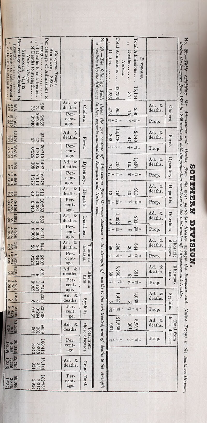 No. 29.—T/te folloioing Table shews the per cen it exhibits also the difference in these respects amc 256 75 75 965 ‘l7^‘ Ad. & deaths. Cholera. «o to Ad. & deaths. Prop. Cholera. 2*869 29*296 0*840 1-356 49-OlC Per. cent- age. 2740 47 47 13178 202 Ad. 5- deaths. -s 1 2,74oj 47,1 13,178 202 Ad. & deaths. 30*710 1*715 0*526 18-381 1-532 0-283 Per- cent- age. || 1 I' Prop. 1 1,497 105 1 700 77 Ad. & deaths. Dysentery. 1497 105 105 700 77 Ad. & deaths. 16*778 7*014 1*176 0-983 0-108 » s* -|_ “I- «i-£|- j Prop. s 5* S ! 913 40 76 12 Ad. & deaths. it. 2 Ad. & deaths. Hepatitis. 10*233 4-381 0*448 0-106 0-016 Per- sj- ^1- j Prop, S* to lO o w deaths. tx B 0 0 1362 Ad. & Diarrhoea. 3*171 (J-000 0*000, 1*956 4-956 Per- S' 544 20 590 89 Ad. & deaths. Thoracic diseases. 544 20 20 590 89 89 Ad. & deaths. Thoracic diseases. Jowo owo Per- 1 xl'- 21- q|- Ki« j Prop. 691 8 1 3,238 39 Ad. & deaths. Kheuma- 1 tism. WCOW S Ad. & deaths. 5C C*« ■ a. S S- ft. S* S' 1 ^ g2 9Q Per- Sl-=1- 41-SI- 1 Prop. V o ^ O*. c3i Ad. & deaths. Syphilis. 1 » o Ad. & deaths. 03 Per- S|-SI- SI--1- 1 Prop. ^ 00 Ad. & Ad. & 7.^^ WN.S sil Ad. & deaths. Per- Grand Total, j SOUTHERM OXVlSIOIf. 0. 28.—Table exhibiting the Admistione and Deaths, from tke most particxilaf' diseases cunongst the European and Native Troops in the Southern Division, during the ten years from 1829 to 1838 inclusive, with tke jiroportion each bears to tke total nusnber of Admissions and Deaths.