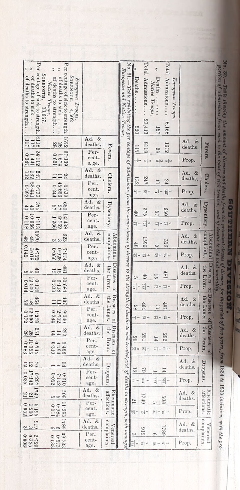 52 % 5-i 3 ; s- ^ ’ (M • ^ s a jB o 5 . p ; : F O CO ^ ^ “ ^ ^ ^ Ad. & deaths. 2 C* Ad. & deaths. 1 e 1 1 ro CO < La 03 O' to «.*? 1 S ^ w cent- age. 3 «| =l--l. Prop. t,? ggg Ad. & deaths. o S3- 1 r Ad. & deaths. a ■§1 cn Per- £. to is 2, 5*5, D-733 3-441 0-392 w ^ cent. age. ? *1- SI- ri-ll- Prop. .3 ^ O O O’ c» CJI O' O’ -J ~a O Ad. & deatlis. O 'a § ©> Ad. & deaths. 0 m ti Per- 3 a o o5 ^ O a 1'113 0-666 0-iie S O' w 0> O CD cent- age. 1 =1- 5|- =l-s|. Prop. 1 ^1' aj ^ o rr cr O CO Co CO W Ad. & deaths. o > a 3- 1 K CO Ad. & deaths. § ^ Ic- ti ' O O O -o O <i> n1 o to O TO i&i Per- & O CO CO ff-g ' £ w cent- age. II S|. SI* El-61- 1 Prop. a S’ ?|SJ O’ O' o Ad. & deaths. 1 jb* Ad. & deaths. g^d i ? 3 Per- O’ O dS 1 ^' 1 o-iis] 2-500 0-014 Co c> CO « >u cent- age. ^ £. 1 5l- s|- 51-El- 1 Prop. ’< « SS£ Ad. & deaths If 1 •R- Ad. & did So ^ ^54 r S, a? ,p. •kJ © -a O 03 to -i O C to o cent- age. Sh 1- SI* El-81- 1 Prop, i-’ 1 srg Ad. & deaths. ; to Ad. & deaths. If “I Per- il. iC*. M a Sgg CO -V lU O rfi. 0> cent- age 5' Q 1 SI- :rl-g|- 1 Prop. g.'® a’o M M O -„r 1 Ad. & deaths. d a Ad. &. deaths. d ( Per- ►i to O j S s k ® to ^ to £ to £ to to o • cent- age. 1 5|-s|- 1 Prop. 2 ~ > ssi O’ U> ^ 1 Ad. & 1 deaths. | ? (Cn Ad. & deaths. ^ S' i Per- £ i 1 )-195 1-200 1 0G2 sli cent- age. “ I 'I S' 31- El- s=l-sl- 1 Prop. 1 11. 1 o CO Co O 1 Ad. & 1 deaths. | i ^ 1 Ad. & I deatlis. 5 S ^ ^ CO Per. § CO s 03 S 1 fT o o to to gig 1 ■1- SI--I- 1