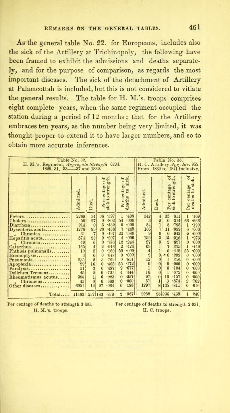 As the general table No. 22. for Europeans, includes also the sick of the Artillery at Trichinopoly, the following have been framed to exhibit the admissions and deaths separate- ly, and for the purpose of comparison, as regards the most important diseases. The sick of the detachment of Artillery at Palamcottah is included, but this is not considered to vitiate the general results. The table for H. M.’s. troops comprises eight complete years, when the same regiment occupied the station during a period of 12 months; that for the Artillery embraces ten years, as the number being very limited, it was thought proper to extend it to have larger numbers, and so to obtain more accurate inferences. Table No. 32, II. M.’s. Regiment, Aggregate Strength 6231. 1829, 31, 33 37 and 1839. Table No. 33. H. C. Artillery Sir. 955, From 1832 to 1841 inclusive. Admitted. [ Died. Per centage of sick to strength. Percentage of deaths to sick. Admitted. Died. 1 Per centage of sick to strength. Per centage of deaths to sick. Fevers 2269 34 36 -397 1 -498 342 4 35 -811 1 -169 Cholera 50 27 0 -802 54 -000 3 2 0 -314 66 -666 Diarrhoea 214 0 3 -432 0 -000 84 1 8 -795 1 -190 Dysenteria acuta 1276 95 20 -468 7 *445 106 7 11 •099 6 -603 „ Chronica 31 7 0 -497 22 *580 9 0 0 •942 0 -000 Hepatitis acuta 574 23 9 -207 4 -006 152 3 15 •916 1 -973 Chronica 49 6 0 -786 12 *244 27 0 2 •827 0 -000 Catarrhus 165 4 2 -646 2 -424 69 1 7 •225 1 -449 Phthisis pulraonalis 10 5 0 -160 50 -000 4 1 0 •418 25 -000 Hoemoptysis 3 0 0 -048 0 -000 2 0 ^ 0 •209 0 -000 Pneumonia 235 2 3 -769 0 -851 12 0 1 •256. 0 -000 Apoplexia 29 16 0 -465 55 -172 0 0 0 •000 0 -000 Paralysis 31 3 0 -497 9 -677 1 0 0 •104 0 -000 Delirium Tremens 45 2 0 -721 4 '444 16 0 1 •675 0 -000 Rheumatismus acutus 388 1 6 -223 0 -257 97 0 10 •157 0 -000 ,, Chronicus 43 0 0 -689 0 -000 37 1 3 •874 2 -702 Other diseases .... 6051 12 97 -064 0 -198 1297 8 135 •811 0 -616 Total.... 11463 2371183 -878 2 -067 2258 28 236 •439 1 -240! Per ceutage of deaths to strength 3-801, H. M.’s. troops. Per centage of deaths to strength 2-931. H. C. troops.