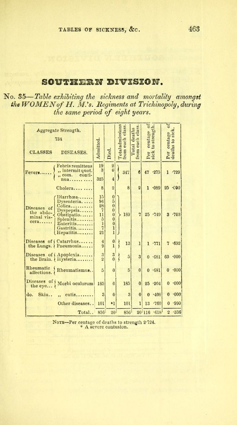 SOUTK^liH BliriSIOfJ, No. 35—Tcible exhibiting the sickness and mortality amongst the WOMEN of H, Mi^s. Regiments at Trichinopoly ^ during the same period of eight years. Aggregate Strength, 734 CLASSES DISEASES. F ebris remittens Pevers \ „ intermit quot. ,, com. nua.. conti- Cholera, Diseases of the abdo- cera... Diarrhoea....... Dysenteria Colica Dyspepsia Enteritis Gastritis Hepatitis Diseases of ( Catarrhus.. the Lungs. ( Pneumonia. Diseases of ( Apoplexia the Brain. ( Hysteria °the'eye.f 1 a do. Skin.. ,, cutis Other diseases.. Total.. 19 3 325 8 15 94 28 7 11 5 1 7 21 4 9 3 2 185 3 101 I 856 T3 Hi 5 ^ 07 ^ 3 B o p ) .. 0 I 1 ) 3 0 341 > 189 m w K r; a ^ o _ ci o O B o * 13 0 0 *1 20 185 3 101 856 tc B g O 0) « 47 -275 1 -089 25 -749 1 *771 0 -681 0 -681 25 -204 0 -408 13 *760 20'116 -618 <4-1 o . 0) « a 1 * *729 25 -COO 3 -703 i 7 -692 60 -000 0 -000 0 -000 0 *000 0 -990 2 -335 Notb—Per centage of deaths to strength 2‘724. * A severe contusion.