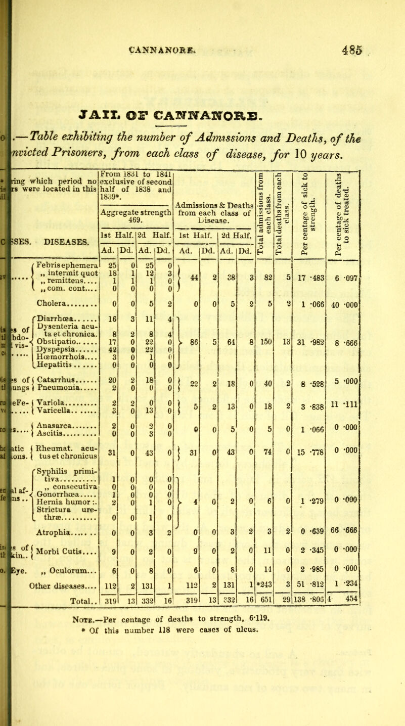 0 JAII. or CAlfKANORS. — Table exhibiting the number of Admissions and Deaths, of the nvicted Prisoners, from- each class of disease, for 10 years. * ^ng which period no ifliirs were located in this lilt ISES. DISEASES. From IScJl to 1841 exclusive of second half of 1838 and 1839*. Aggregate strength 469. 1st Half. Ad. iFebris ephemera „ intermit quot' „ remittens.... ,,com. cont.... ?s of ( Catarrhus.. ungs j Pneumonia. eFe- ( Variola.. Varicella. Cholera, Diarrhoea of s^cu- ta et chronica. • Obstipatio Dyspepsia •*** 1 Hoemorrhois.... (^Hepatitis 3.... I itic ions. Anasarca. Ascitis... Rheumat. acu- tus et chronicus r Syphilis primi- I tiva I ,, consecutiva 2 Ctonorrhcea leins .. 1 uernia humor ; Strictura thraj... ure Atrophia in^^i Cutis... Eye. „ Oculorum.. Other diseases... Total. 25 18 1 0 0 16 8 17 42 3 0 20 2 2 3 2 0 31 6 112 319 2d Half. Dd. Ad. Dd. 0 25 0 1 12 3 1 1 0 0 0 0 0 6 2 3 11 4 2 8 4 0 22 0 0 22 0 0 1 0 0 0 0 2 18 0 0 0 0 2 0 0 0 13 0 0 o 0 0 3 0 0 43 0 0 0 0 0 0 0 0 0 0 0 1 0 0 1 0 0 3 2 0 2 0 0 8 0 2 131 1 13 332 16 Admissions & Deaths from each class of Disease. Total admissions from each class. Total deaths from each class. Per centage of sick to strength. Per centage of deaths to sick treated. 1st Half. 2d Half. Ad. Dd. Ad. Dd. 1 44 2 38 3 82 5 17 -483 6 -097 0 0 5 2 5 O 1 -066 40 -000 >. 86 5 64 6 150 13 31 -982 8 -666 J J 22 2 18 0 40 2 8 -528 5 -000 2 13 0 18 2 3 -838 11 -111 6 0 5 0 5 0 1 -066 0 -000 31 0 43 0 74 0 15 -778 0 -000 ^ 4 0 2 0 6 0 1 -279 0 -000 0 0 3 2 3 2 0 -639 66 -666 9 0 2 0 11 0 2 -345 0 -000 6 0 8 0 14 0 2 -985 0 -000 112 2 131 1 *243 3 51 -812 1 -234 319 13 332 16 651 29 138 -806 4- 454 NoTE.—Per centage of deaths to strength, 6-119. * Of this number 118 were cases of ulcus.