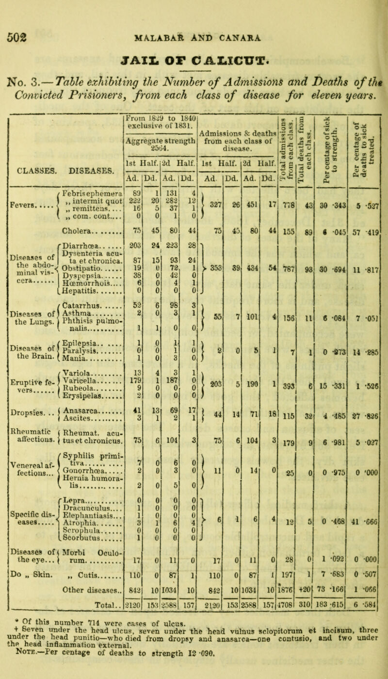 JAII. OF CAZiICUT. No. 3.— Table exhibiting the Numbe)' of Admissions and Deaths of the Convicted Prisioners, from each class of disease for eleven years. CLASSES. DISEASES. / Febris ephemera Fevers J „ intermit quot i „ remittens.... [ „ com. cont.... Cholera Diarrhoea Dysenteria acu- ta et chronica, Diseases of the abdo-j obstipatio minal vis-'' Dyspepsia cera. Hoemorrhois.... Hepatitis iCatarrhus Asthma Phthisis pulmo- \ nalis. »•••••••• f Epilepsia Diseases of} p„atysis the Bram. (Mania ! Variola— Varicella.. l^Vll)0Ol£t* • t Erysipelas. Anasarca.. Dropsies. .. f Ai^asar* ) Ascites Rheumatic affections. Rheumat. acu- tus et chronicus. 1 Syphilis primi tiva Gonorrhoea.... Hernia humora- lis f Lepra I Dracunculus.... Specific dis-J Elephantiasis... eases ^ Atrophia Scrophula LScorbutus...... Diseases of ^ Morbi Oculo- „ Skin. ,, Cutis. the eye... ( rum Do Other diseases.. Total.. From 1829 to 1840 exclusive of 1831. Aggregate strength 2504. 1st Half. 2d Half. Ad. Dd. Ad. Dd. 89 1 131 4 222 20 282 12 16 5 37 1 0 0 1 0 75 45 80 44 203 24 223 28 87 15 93 24 19 0 72 1 38 0 42 0 6 0 4 1 0 0 0 0 52 6 98 3 2 0 3 1 1 1 0 0 1 0 h 1 0 0 1 0 1 0 3 0 13 4 3 1 179 1 187 0 9 0 0 0 O 0 0 0 41 13 69 17 3 1 2 1 75 6 104 3 7 0 6 0 2 0 3 0 2 0 5 0 0 0 0 0 1 0 0 0 1 0 0 0 3 1 6 4 0 0 0 0 1 0 0 0 17 0 11 0 no 0 87 1 842 10 1034 10 2120 153 2588 157 1st Half. Ad. Dd 327 75 > 353 55 203 44 75 11 >• 6 17 110 842 2120 26 45 39 14 0 0 10 153 ? & deaths i class of ase. 2d Half. Total admissions from each class. Total deaths fronij each class. I 1 Per centage of sick to strength. Per centage of deaths to sick treated. Ad. Dd. 451 17 778 43 30 -343 5 ‘527 80 44 155 89 4 -045 57 -419 434 54 787 93 30 ‘694 11 -817 101 4 156 U 6 -084 7 ‘051 5 1 7 1 0 -873 le. to <x> 190 1 393 15 *331 1 *526 71 18 115 1 32 4 ‘485 27 ‘826 104 3 179 9 6 ‘981 5 027 14 0 25 0 0 ‘975 0 '000 6 4 12 5 0 ‘468 41 ‘666 11 0 28 0 1 ‘092 ' 0 ‘000 87 1 197 1 7 ‘683 0 ‘507 1034 10 1876 +20 73 -166 1 -066 2588 157 4708 310 183 -615 6 ‘584 * number 714 were cases of ulcus. '^der the head ulcus, seven under the head vulnus sclopitorum et iiicisum, three under the head punitio—who died from dropsy and anasarca—one contusio, and two under the head inflammation external. Note.—Per centa^e of deaths to strength 12 -090.