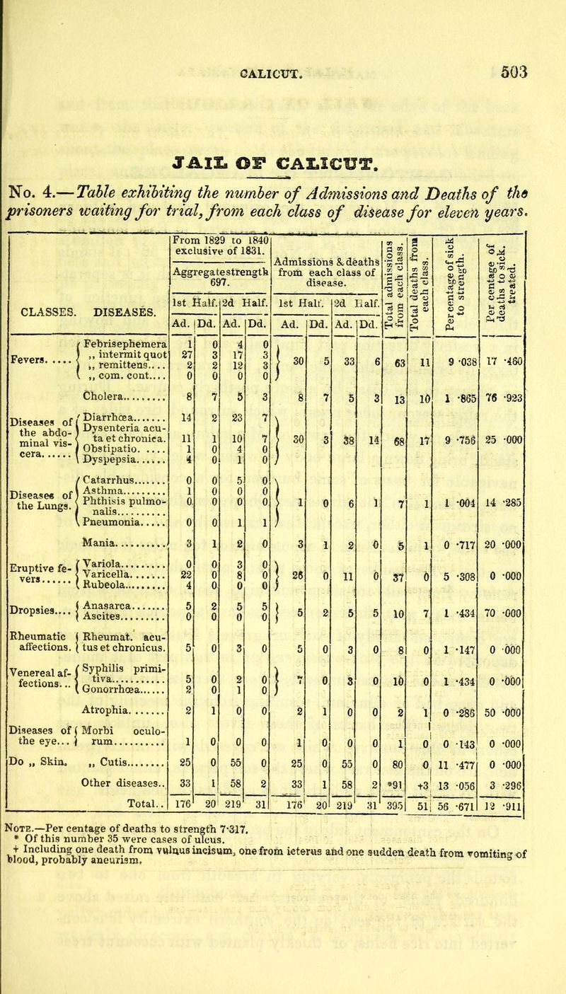 JAIZ. or CAIalCUT. No. 4.— Table exhibiting the number of Admissions and Deaths of the prisoners waiting for trial, from each class of disease for eleven years. CLASSES. DISEASES. iFebris ephemera „ intermit quot „ remittens.... ,, com, cont.... Cholera. Diseases Dyspepsia... ^. cera. Catarrhus Disease* of) ^—; *' ’ ’ the Lungs. P^ithisis pulmo. nalis. Pneumonia.... Mania. ^?rf‘'-(variSia; (Rubeola.., Dropsies.... I Anasarca. Rheumatic | Rheumat. acu- affections. (tus et chronicus. Venereal af- ( Syphilis primi- tiva.... Gonorrhc Atrophia factions... Diseases of i Morbi the eye... j rum. oculo- Do „ Skin. „ Cutis Other diseases.. Total.. From 1829 to 1840 exclusive of 1831. « « S o o f*-* . .2 «3 o 00 a; • Aggregate strength from each class of tr 'J I'S T3 nJ ® to t6 o a 697. disease. fc£>S cc ;-i ^ ^ ^ ^ rr. ^ Oj 73 3j 1st Half. 2d Half. 1st Half. 2d Half. 3 1 C3 73 ..V « o C rS 5^ U o <D Ad. Dd. Ad. Dd. Ad. Dd. Ad. Dd. O E-^ o Od 1 0 4 0 \ 27 2 3 2 17 12 3 3 } 30 5 33 6 63 11 9 *038 17 *480 0 0 0 0 ) 8 7 5 3 8 7 5 3 13 10 1 *865 76 *923 14 2 23 7 \ 11 1 10 7 J SO 3 38 14 68 17 9 *756 25 *000 1 0 4 0 i 4 0 1 0 / 0 0 5 0 V 1 0 0 0 1 0. 0 0 0 > 1 0 6 1 7 1 1 *004 14 *285 0 0 1 1 ) 3 1 2 0 3 1 2 0 6 1 0 -717 20 *000 0 0 3 0 ) 22 0 8 0 } 26 0 11 0 37 0 5 *308 0 *000 4 0 0 0 ) 5 0 2 0 5 0 5 0 ! ' 2 5 5 10 7 1 *434 70 *000 5 0 3 0 5 0 3 0 8 0 1 *147 0 *000 5 0 2 0 ! ^ 0 3 0 10 0 1 ‘434 0 -000 2 0 1 0 ) 2 1 0 0 2 1 0 0 2 1 1 0 -286 50 *000 1 0 0 0 1 0 0 0 1 ' oi ' 0 143 0 -000 25 0 55 0 25 0 55 0 80 1 0 11 *477 0 *000 33 i 58 2 33 1 58 2 *91 13 *056 3 *296 176 20' 219 31 176' 20 219 31 395 5lj 56 *671 12 *911 Note.—Per centage of deaths to strength 7*317. ♦ Of this number 35 were cases of ulcus. t Including one death from vttlnus incisum, one from icterus and one sudden death from romitincv of blood, probably aneurrsm. ®