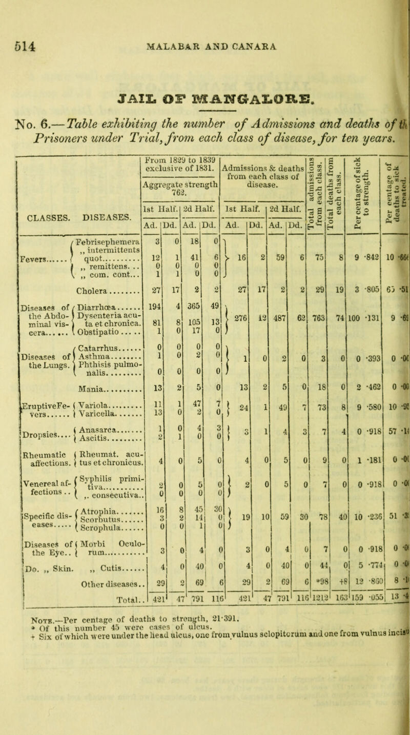 JAIZ. OF MANGAX.ORE. No. 6.— Table exhibiting the number of Admissions and deaths of th Prisoners under Trial, from each class of disease, for ten years. Admissions & deaths from each class of disease. tal admissions jm each class. o >- . *■' orj X X iicC X o ri O teS 1st Half. 2d Half. ■a _ a « o 3 Ad. Dd. Ad. Dd. O .1- o cu }.. 2 59 6 75 8 9 * *842 27 17 2 2 29 19 3 *805 \ ( 276 1 12 487 62 763 74 100 *131 :l ■ 0 2 0 3 0 0 *393 ) 13 2 5 0 18 0 2 *462 !! 1 49 i 73 8 ’ 9 *580 ii ^ 1 4 3 7 4 0 *918 3 4 0 5 0 9 0 1 *181 0 1 2 0 ) 0 5 0 A# 0 0 *918 0 5 19 0 ) 10 59 30 78 40 10 *236 0 3 c 4 0 1 7 0 0 *918 0 4 c 40 0 44 q 5 *774 6 29 s 69 c •98 +8 12 *800 6 421 4’ 7 791 116 1212 163 159 *055 CLASSES. DISEASES. Fevers. (Febrisephemera ,, intermittents quot.. rerai com. cont... Cholera I ,, remittens. > S9 Diseases of / Diarrhoea the Abdo- J Dysenteria acu- minal vis- j ta et chronica, cera I Obstipatio From 1829 to 1839 exclusive of 1831. Aggregate strength 762. 1st Half. Ad. Ud. iCatarrhus Asthma Phthisis pulmo- nalis Mania. EruptiveFe- | Variola. vers I Varicella. ] i Anasarca. Dropsies.... _ Rheumatic aflections. Rheiimat. acu- tus etchronicus. Verierealaf-(®yf^“^ ^ fections ^ consecutiva.. 3 12 0 1 27 194 81 1 0 1 0 13 11 13 1 2 2d Half. Ad. Dd. 1 0 1 17 4 8 0 0 0 0 2 1 0 0 Specific dis- I ’ ( Scrophula. eases, Diseases of ( Morbi the Eye.. ( rum. Oculo- Do. „ Skin. „ Cutis Other diseases.. Total.. 2 0 16 3 0 3 4 29 18 41 0 0 2 365 105 17 0 2 0 5 47 2 4 0 49 421 47 5 0 45 14 1 4 40 69 791 116 CJ . to * sJ 3 0 ■t-t Jr ** C * S * t A 10 -IK 6j -51 0 HK 0 *01 10 57 *11 0 *0{ 0 -a 51 ‘1 0 -91 0 *0| 8 *11 13 *4 Note.—Per centage of deaths to strenj^th, 21*391. * Of this number 45 were c.ases of ulcus. _ s r i > Six of which were under the head ulcus, one fromvulnus sclopiterum and one from vulnus inciJ
