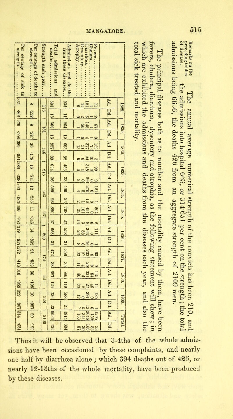 CO n >-! ro fS aq B rr- (t> M 2 ^ n S 2 (w S- Fciq . o *V cn o B aq (T» P> o I iO I : p r ^ ! o • o : : S' • . o • c CD w 00 . t» C/t o to to t\C -4 00 CO O' to cn oo 00 -4 CO oc CD o 05 . • o (C -4 *i^ oo 00 09 05 • • W cn CO 00 CO cc 05 CO to • tn 00 Oi CO 05 £ H- o H-j . -o 05 o* **5^ i<5 w' CO >—* H-* to 05 oo CO to tc -4 to i'it 00 CJ CO CD CO H-• c;i o 05 00 Oi o to 00 CO to )—* to o . 00 o o 00 -4 CO 1-^ to o 05 1-^ Ot CO O S' ps H a® p f-f- s* CO P SL P B P- ;> Its &> S 3 00 e-f* rD S3 X cn «> 72 ^ a> P» 72 O 72 p>cc9;^ e->-v^ >->• S' CD o * ® ;S 3 il, O i-t crS-^r: » 2 ® ^ VI &. p St- 3- 00 C5 00' Cw 584 to B Ifa. to O ^ 1—' >-^ I—' Ad. K- O) o CO N-rf p- c^ O to 05 1—1 to • 1 Cl to > o cs 05 >tx at 05 tt5x k— o 05 1—I -4 * 00 D o Hm p ot to >— 05 >f5. h-l o • i CO 05 Co 1— > oo ►— 05 ^ -4 05 K— -4 CO Cv C<C CO • 00 d to 00 00 to s£x CO to CO OS )t5 O CO * 1 05 05. 03 > 05 ^ CD p. CJ to 45 oo O CO • 00 cc d CO C5 to cu 05 C5 to O cc o to • 1 ct 05. to 1—1 > to o -! to o o 45 05 O O ^ 00 cc d to p- oo C3 to H-I CO O 1—1 00 -4 1— 45. to >> 00 CO to O 05 O p< o CO CO 1—' 4x O 45 • 00 d p5 to to H-l -4 -4 45 CO 00 O to • 05 05 CO 1—1 > 05 05 to O' 05 t— Pi H- 00 CD CO 00 05 O 1-5 • oc d 05 o 0» p 1—* 00 05 05 O H-1 • CO to > tj 05 CO to «0 05 p *— 05 cc ^ CO O 05 • oc d •4 t CO CO 1—' to p 00 05 ' 45 o O O 05 05 Co 1—' > oo oo 45 oc 00 — p -4 o 05 45 .— >u 05 00 WJ d 00 to 1—» CO to 45 .-1 p. CO cc tC CTi • 1 -4 05 Co ►— h> 03 oo 5-1 CO 00 p 1—* 05 00 to o — O 05 • 00 Oi^ d to H* p 03 1—• 4 O Co O »—1 • 1 05 4^ CO »—• ! 05 CO CO o 1—' tc oo 1—1 OS 45 4X CJ5 O p H 05 |J5. CO — OS cc O' • o Ox C3 d p to CO 00 CO OS 00 to p 1 -4 o c; cc CO 1 S' ^ o’ CB g-t §^5- H 2. ■ p p I—' ^ o l-t • p H- • ^ CO -; O ^ P B p W ?=, P CO Va rrf- >-t CD =: 0.5 P-< t—' • <rt- p CD P P^ P- 3 o ^ p P pD ^_1 l-«! P c» p p p^ 3 »-i • w 05 i~< • O P GQ O CD C’d S3 P^ o 3 fp 2< «“ 5 5^ c/3 €-^ O P 3 S 53 >-^ (t> 2- 09 Q G> B B Oq H a: ^ tB* Ci CD CD V* p 02 P P o . O BL* t5X B* CO (-I* B O B 9 02 ^ B § S'- ^ P O K-l • 2 p B CQ Q j-t C+- S^S3 0*^0 t-+i 1^ /-s O c-t* P-* t—I p H-I • H—• B-J 02 O t-* • g ^ 3'o c» Oq P p s- i o p r-^ ^ rr- ^ P ^ ra ' B EL B 2. B^ p ^ 3 s ^ pj ►—I J3-I CO CD CD ^ ^ cr* e-^ CD >-i. CD CD B B r^ -• B P § ^ S ai P- CD P B P s ^ p 3 Sc^ a. H-K o 3 P B p B B o: g cr. CD 05 *-3 v» I-* < CD O P ro cn p crq S oq S <JQ p •- S-- tn >-*, r^ c^* >Pr* CD CD ^ P B Cfq ri- B ^ - O rl' o *-n n- ^ 2. ? crt* *' ^ a CO 2 B w B'M g §5^ g o o P B CD O B P o> Thus it will be observed that 3-4ths of the w^hole admis- sions have been occasioned by these complaints, and nearly one half by diarrho3a alone ; 'which 394 deaths out of 426, or nearly 12-I3ths of the whole mortality, have been produced bv these diseases.