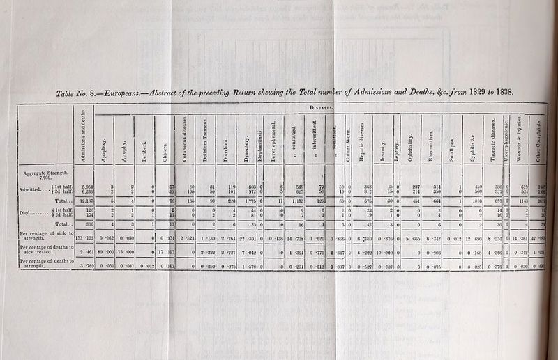 Diseases. Apoplexy. Atrophy. Beriberi. ' Cholera. Diarrhcea. ' Dysentery. c a. K Aesrrecatc Strensth. 7,959. 5,954 3 2 0 <17 ^80 31 119 803 0 6 54^8 TP 50 0 363 15 0 237 314 1 450 330 0 Admitted | 6,233 2 2 0 39 105 59 101 972 0 5 625 50 19 0 312 15 0 214 350 0 500 327 0 Total... 12,187 5 4 0 76 18.5 90 220 1,775 0 11 1,173 69 0 675 30 0 451 664 1 1010 657 0 (1st half. 126 2 1 0 2 0 0 4 44 0 0 9 0 2 0 23 2 0 0 2 0 0 14 0 1 2d half. 174 2 2 1 11 0 2 2 81 0 0 7 1 1 0 19 1 0 0 4 0 2 16 0 Total... 300 4 3 1 13 0 2 6 125 0 0 16 1 3 0 42 3 0 0 6 0 2 30 0 Per centage of sick to strength. 153 -122 0 -062 0 -050 0 0 -9 54 2 •324 1 -130 2 *764 22 -301 0 0 -138 14 •738 1 -620 0 -806 0 8 ;480 0 •376 0 5 *665 8 -342 0 ^012 12 •690 8 -254 0 Per centage of deaths to sick treated. 2 -461 80 -000 75 -000 0 17 1 05 0 2 -222 2 *727 7 *042 0 0 1 -3M 0 -775 4 •347 0 6 •222 10 -000 0 0 0 *903 0 0 -168 4 -566 0 Per centage of deaths to strength, 3 -769 0 -050 0 -037 0 -012 0 -I 63 0 0 -2o0 0 -075 1 -.570 0 0 0 -201 0 -012 0 •037 0 0 *527 0 -037 0 0 0 -075 0 0 -025 0 -376 0