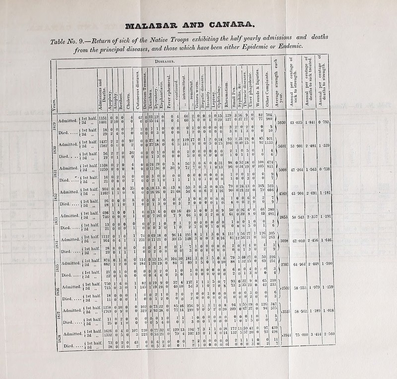 TabUNo.^.—Return of sick of the Native Troops exhibiting the half yeady admissiifis and deaths from, the principal diseases, and those which have been either Epidemic or Endemic. , (1st half. Diril j 2d „ . , , I 1st half. Admittea. | oj 5 ■ , I 1st half. Died. . J oj ( 1st half. 1108 Admitted, j ,, 1259  Mst hair. n'Sii i2d ., . . ... , ( 1st half. Admitted, y 1 - ■ . , (1st half. Oi''! i2d „ Admitted. , (1st half. Died I 2d , ..^. , ( 1st half. Admitted, j gjj