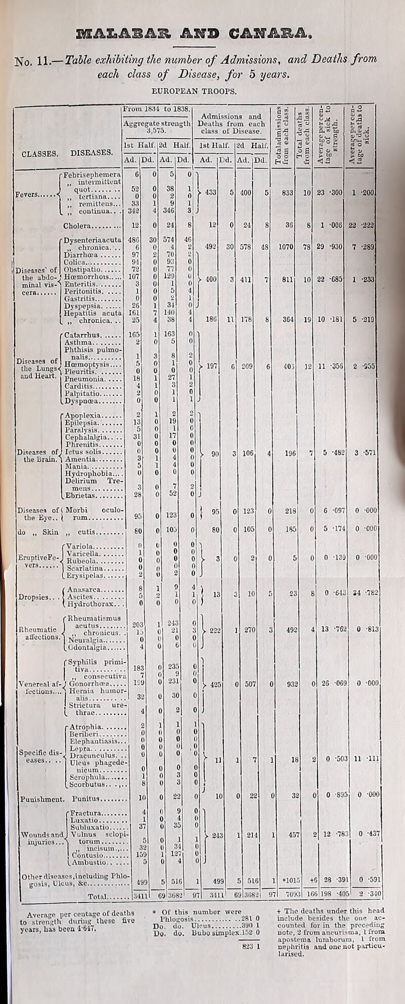 1VSA£.A3A^ AND CANASIA, No. 11.—Table exhihiiing the number of Admissions^ and Deaths from each class of Disease, for 5 years. EUROPEAN TROOPS. •• i rom 1831 to 1838. Admissions and Deaths from each class of Disease. If aS .ggregate strength ||s CLASSES. 1 St Half, i d Half. 1st Half. d Kali'. 13 2 O s is o * ^d. 1 )d. \d. Dd. Ad. Dd. \d. Dd. Eh* <3 <3 Febrisephemera „ intermittent 6 0 5 V . 433 400 10 23 -300 1 -200 Fevers < ,, ‘tertiana.... ,, remitteus... „ continua.. . 0 33 342 0 1 4 2 9 346 i 3l^ 5 Cholera 12 0 24 8 12 0 24 8 36 8 1 -006 22 -223 Dysenteriaacuta „ chronica... Diarrhma 48G 6 97 30 0 2 574 4 70 93 46 2 2 492 30 578 48 1070 78 29 *930 7 ‘289 Diseases' of the abdo-J minal vis- Obstipatio Hcemorrhois 72 107 0 0 77 129 0 0 » 400 3 411 7 811 10 22 -685 1 ‘233 Peritonitis 1 0 5 4 1 Dyspepsia Hepatitis acuta „ chronica. .. 86 161 25 1 7 4 34 140 38 0 . 4 4 186 ll 178 8 364 19 10 -181 5 -219 Catarrhus 165 1 163 5 0 0 Diseases of the LungS'< and Heart, ; Phthisis pulmo- 8 2 Hmmoptysis.... 5 0 1 0 0 0 197 6 209 6 403 12 11 -OSS 2 -9.55 Pneumonia 18 1 27 3 1 2 Palpitatio Dyspnoea 2 0 0 0 1 1 0 1 Apoplexia 1 2 19 2 0 5 0 1 0 Disea.ses of the Brain. Cephalalgia.. .. Phrenitis Ictus soIis 31 0 3 0 0 0 17 0 0 4 0 0 0 0 ► 90 3 106 4 196 7 5 -482 3 -571 4 0 Hydrophobia.... Delirium Tre- 0 3 0 U 7 “1 2| 28 0 52 0 Diseases of the Eye.. do „ Skin Morbi oculo- 95 0 123 0 j 95 0 123 0 218 0 6 -097 0 -000 80 0 105 0 eo 0 105 0 185 0 5 -174 0 ‘000 U 0 EruptiveFe-^ 1 0 0 0 -139 0 -ooo 0 0 0 c 0 0 Scarlatina .Erysipelas 0 2 2 0 0 1 Dropsies.. . Anasarca 8 1 9 1 4 1 3 10 5 23 8 0 -643 34 -782 \ liydrothorax.. . 0 0 0 0 ( i Rheumatic affections. 'Rheumatismus 1 acutus ,, ebronieus. Neuralgia (.Odontalgia 203 13 0 4 1 0 1 0 2-13 21 0 6 0 3 0 0 j. 222 1 270 3 492 4 13 ‘762 0 -813 f Syphilis primi- n 235 0 ] Venereal af- fections.... 1 ,, consecutiva j Gonorrheea ] Hernia humor- 7 lOO 3:. 0 0 0 9 231 30 0 0 t 425 i 0 507 0 932 C 26 -069 0 ‘000 1 Strictura ure- 4 c 2 0 1 2 1 1 I 1 ' ( Specific dis- eases.. .. t Elephantiasis.. (I c c ( ( 0 1 J Dracunculus. . 1 Ulcus phagede IJ 1 ( c 0 0 [ ’ 7 1 IE £ 0 *503 11 Til I Scrophula...... (.Scorbutus t 0 0 ! Punishment 2 0 ^ 1 2 3 0 -895 0 ‘000 0 ( Wounds am 1 Subluxatio J Vblnus sclopi 3 ) ) 3 J u 1 L i 21 45 12 -78 0 -437 1 „ incisuin.,.. 3 1 1 3 1 12 i c 0 1. Ambustio 0 4 1 J Other diseasG.s,including Phlo ? 49 9 5 51 6 49 9 J 51 s 1 'lOl + G 28 -39 0 ‘591 Total 341 il 6 9i368 i 9 .341 6 9 368 7 709 i 16 6 198 -40 2 -340 Average per centago of deaths to strength during these five years, has bcea I’frlT, • Of this number were Phlogosis 281 0 Do. do. Ulcu.s 3*J0 1 Do. do. Eubo simplex.152 0 823 I + The deaths under this head include besides the one ac- counted for in the preceding note, 2 from ancurisraa, 1 from apostema lumhorura, I from nephritis and one not paxticu- larLsud.