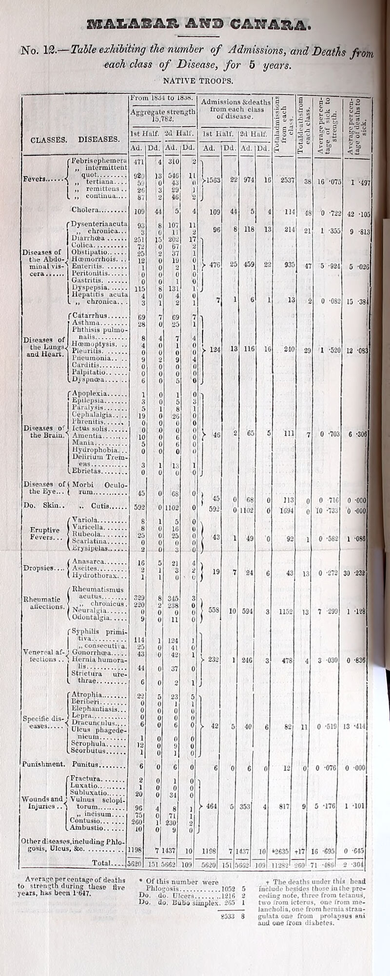 lUAIiABAS. AI7B CAITAB.A. No. 13.—Talle exhihiiing the number of Admissions, and Deaths from, each class of Disease, for 5 years. NATIVE TROOPS. CLASSES. DISEASES. ( Febrisephemeri quuC ,, tcrtiaaa... reraitteos. Cholera Dysenteriaacuti Diavrhcea ..., Colica Obstipatiu.... Hcemorrhois. mloal vi3-i EateritL cera Fentunllis. ! Gastritis. , I Dyspepsia. Diseases of the Lungs^ aod Hea^, Pneumonia.. , Carditis I’alpitatio.. .. Dyspnoea.... . f Apoplexia.. ‘ Epilepsia... Paralysis... ictus soils.. Amentia... Mania Delirium Trera- Ebrietas. Diseases of < Morbi OcuIO’ the Eye... rum . .. Cutis.. / Variola fllhcumatismus UCutUS,..,... ,, clironiPiiQ Neural \ Oiiontatgi j tiva I M consecutii ; Gonorrlicea... SpeciSc di3-| {i'l;™- eases ? ‘ bcrouhula.. Scorbutus,. Punishment. Punitus.... Fraetura., Luxatio.. Subluxatio.. Wounds and ‘ Vuhius selopi- Injuries..) torum „ incisum.... Contusio... .... {.Atnbustio Other di.seasps.including Phlo- go.sis, Ulcus, &o. ... From 1834 to 183H. Admissions ^deaths s a A ?. Aggregate strength 10,782. from each class of disease. p. ll 1st Half. •2d Half. 1st Half, 2d Half. i ^ u —1 Ad. Dd. Ad. Dd. Ad. Dd. Ad. Dd. 471 4 310 2 1 92a 50 13 0 546 43 11 (1 1 ^1063 22 974 1C 2537 36 16 -075 25 3 2tl ] 1 87 2 46 2 J 200 44 5 4 109 44 5 4 11 46 0 -722 93 3 8 0 107 11 11 2 96 8 118 U 21-5 21 1 -355 201 15 202 17 1 72 t 67 2 25 2 37 1 1 12 1 0 0 10 0 1 476 1 25 459 2? 93 4* 5 -924 U 0 t 0 ( ( 1 0 115 i 131 1 J t 4 3 0 1 4 2 0 1 7 1 6 1 1. S 0 -082 69 7 69 7 28 0 25 1 8 4 7 4 4 0 U 0 ’> 124 13 116 1C 21C 29 I -520 9 2 9 4 ( ( f 0 ( ( ( 0 6 0 5 0 1 0 1 0 ( 5 3 5 i i 1 H ( 26 0 1 0 ( { 0 0 10 0 0 0 6 0 0 ► '46 2 65 5 in 7 0 -703 5 ( 6 0 0 0 0 0 3 1 13 1 0 0 0 0 45 0 68 0 j 45 0 '68 0 113 0 0 716 502 0 1102 0 592 0 1102 0 1694 0 10 -733 8 1 r, 0 E V 16 0 ) “c 0 0 ’o 0 0 43 1 49 0 92 1 0 -582 16 21 4 1 1 1 3 0 2 0 j 7 24 6 43 13 0 -272 329 8 315 3 22(J 2 238 0 [ 558 <] 0 0 0 10 594 3 1152 13 7 -299 9 0 ll 0 ) 114 1 124 J 1 25 6 41 0 1 43 0 42 1 > 232 1 246 3 478 4 3 -030 44 0 37 0 6 0 2 1 J 22 r, 23 r, 0 (J 1 1 0 0 0 0 0 0 0 (t 6 0 6 0 1 42 5 40 6 82 n 0 -619 1 0 n 0 12 0 0 0 1 0 ] 0 6 0 6 0 6 0 6 0 12 0 0 -076 2 0 1 0 1 0 0 0 20 0 31 0 96 >■ 464 5 353 4 817 9 5 -176 7.5 0 71 260 1 230 2 10 0 9 0 . 1198 7 1-137 10 1198 7 437 10 *2635 +17 16 -695 5620 L5I 5662 109 5620 151 . 662 109 11282 260 71 ‘leiil 15 -384 12 -osi 0 ‘000 0 -000 ■age pel ?ngth tl centage of deaths , 1 durum these ftve j-ears, has been l-b47. * Of this number were Phlogosis 1052 5 Do. du. Ulcers.. 1216 2 Do. do. bubo simplex. 2513 1 2533 8 t The deaths under this head include besides those in the pre- ceding note, tliree from tetanus, two from icterus, one from me- lancholia, one from hernia stran- gulata one from prolapsus ani aud one from diabetes.