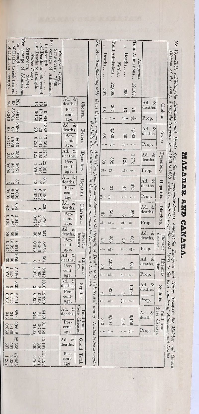 1-257! lltl n l-S'1'’ll il 2,a yS >. ’=»a ' “A S' B-? i lO -j 05 4^ O I-I* I-I* CO 05 © Ot O 00 o 6 1-^ 6 o o © <5 W CO lg O to M -I to a o <9 to O'—© to © CO Ad. & deaths. ^ Per- cent- age. Ad. & deaths. Per- cent- age. I Ad. & deaths. Per- cent- age, i Ad. & deaths. Pw^ cent- age. Ad.”^ deaths, Per- cent- age. Ad. & deaths. Per- cent- age. I Ad, & deaths. Per- cent- age. Ad. & deaths. Per- cent- age. Ad. &: S deaths. Per- cent- age. Ad. & deatlis. Per- cent- Jiurojjeans. Total Admissions.. 12,187. „ Deaths 300. Natives. Total Admissions... 22,668, „ Deaths 507. i to © 05 1— -.1 CO -I CO © Ad. & deaths SI- 81- |l- Prop. , 1,382 i 20 3,580 68 Ad. & deaths I Fevers. Prop. 1,775 125 382 38 Ad. & deaths. Dysentery. =1- S'- =1 -- Prop. 1 675 42 37 3 Ad. & deaths. Hepatitis. §1- =1- — SI- Prop. 220 6 654 42 Ad. & deaths. o Cr- g ^ SI- Sl» SI- SI- Prop. 657 30 * 386 58 Ad. & deaths. [ Thoracic diseases. -1- ;i =1- SI- Prop. [ 664 1 2,059| 30 Ad. & deaths. d- =1- 31- Si- Prop. 05 O © © to o Ad. & deaths. 3? ' SI- SI- g|- Si- Prop. <» M lo to V 4-0 4. c:< 09 4- O Ad. & deaths. h <..« =1* «.* SI.. Prop. 5 8-^ > > a > |> A > a > >
