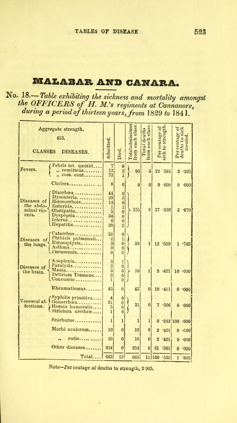 IVEAX.A3AZI, ANB CASTAliA. Table exhibiting the sickness and mortality amongst the OFFICERS of H. Mi’s regiments at Cannanore, during a period of thirteen years, from 1829 to 1841. Aggregate strength. 413. CLASSES DISEASES. Fevers. rFebris int. quotid... < ,, remittens . „ com. cont. Cholera f Diarrhoea ... j Dysenteria.. Diseases of Hoemorrhois. the abdo-J Enteritis, ... minal Obstipatio.. . cera. Dyspepsia... I Icterus L Hepatitis.... r Catarrhus Diseases of) P^^nionali.. the lungs, j In neumonia. (' Apoplexia.. Diseases of J [>ral.vsis the brain. Delirium Tremens... _Concussio Rheumatismus. „ ( Syphilis primitiva.... Venereal af- ) Gonorrhoea fections. \ Hernia humoralis... \ Strictura urethr®...., Scorbutus Morbi oculorum ,, cutis Other diseases Total •xii 4> g 7 13 73 0 44 29 14 1 5 34 0 28 51 2 3 0 0 3 0 1 43 4 21 5 1 1 10 10 254 663 o .21 S'S rs cS d 0) 75 a o o 93 0 3 0 1 0 0 0 2 0 \ 1 0 0 155 12 56 10 31 1 10 10 254 663 in m in .£3 d d ^ 0 ^ 'w d d 0) 1 ^ sn o ci; 1 0 0 0 12 O ^ a d CO CO 22 -581 0 *000 37 -530 13 -559 2 -421 10 -411 7 -506 0 -242 2 *421 2 *421 61 -501 ® w a; ■ d o o .M C d § 9 ^ d O Q 3 -225 0 *000 3 -870' 1 -785 160 *532 10 -000 0 -000 0 -000 100 *000 0 -COO 0 *000 0 -000 \ 1 -809