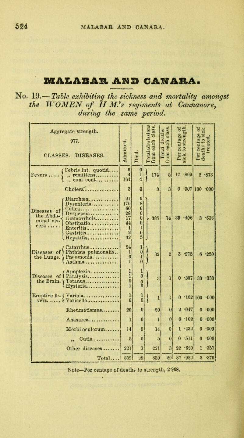 XKCAIiABAXI. AMD CANADA. No, 19.— Table exhibiting the sickness and mortality amongst the WOMEN of H Mis regiments at Cannanore, during the same period. Aggregate strength. 977. CLASSES. DISEASES. iFebris int. quotid. „ remittens com cont Cholera' Diseases of the Abdo-, minal cera Diarrhoea.... Dysenteria... Colica Dyspepsia... Hoemorrhois. Obstipatio.. . Enteritis Gastritis .Hepatitis.... Diseases of the Lungs. Catarrhus. Pneumonia.'. . Asthma / Apoplexia. Diseases of \ Paralysis.., the Brain. \ Tetanus..., I Hysteria... Eruptive fe- ( Variola.. vers j Varicella. Ilheumatismus.... Anasarca Morbi oculorum;. ,, Cutis Other diseases.... Total... Admitted. — ■ — Died. Totaladmissions from each class. Total deaths from each class. Per centage of sick to strength. Per centage of | deaths to sick treated. 6 0 ) 4 1 174 5 17 •809 2 -873 164 4 i 3 3 3 3 0 •307 100 -000 21 0 17U 8 60 0 28 0 17 0 1 3^5 14 39 •406 3 -636 44 0 1 1 2 0 42 5 - 24 1 > 1 6 0 1 . 32 2 3 •275 6 -250 1 0 1 1 \ 1 0 0 0 3 1 0 •307 33 -333 1 \9 0 1 0 1 0 1 0 •102 100 -000 . 20 0 20 0 2 •047 0 -000 1 0 1 0 0 •102 0 -000 . 14 0 14 0 1 •432 0 -000 5 0 5 0 0 •511 0 -000 . 221 3 221 3 22 •620 1 -357 . 859 29 8591 29 87 •922! 3 -376