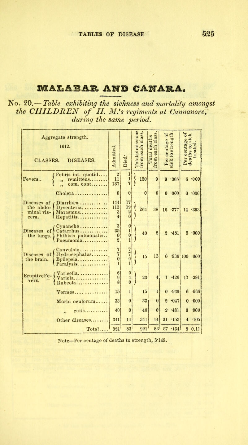 AffSft CASfAS.A. No. 20.— Table exhibiting the sickness and mortality amongst the CHILDREN of H. M’s regiments at Cannanorey during the same period. Aggregate strength. 1612. CLASSES. DISEASES. Fevers.. (Febris int. quotid. „ remittens ,, com. cont... . Cholera Diseases of / Diarrhoea., the abdo- I Dysenteria. minal vis- j Marasmus., cera. ( Hepatitis.. iCynanche Catarrhus Phthisis pulmonalis. Pneumonia iConvulsio Hydrocephalus. Epilepsia Paralysis Kr„p.lveFe-|V^^ ( Rubeola Vermes Morbi oculorum ,, cutis Other diseases Total.. Admitted. Died* Totaladmissions from each class. Total deaths from each class. Per centage of 1 sick to strength. 1 Per centage of deaths to sick treated. 2 1 \ 11 1 i 150 9 9 •305 6 -000 137 7 ) 0 0 0 0 0 •000 0 *000 144 17 \ 113 3 19 2 } 264 38 16 •377 14 -393 4 0 ) 3 0 ) 35 0 1 0 } 40 2 2 •481 5 -000 2 1 ) 7 7 1 7 0 i 0 15 15 0 •930 100 •OOO 1 1 ) 6 0 ) 9 4 } 23 4 1 •426 17 -391 8 0 ) 15 1 15 1 0 •930 6 -666 33 0 33 0 2 •047 0 -000 40 0 40 0 2 •481 0 -000 341 14 341 14 21 •153 4 -105 921 83 921 83 57 •134 9 0.11