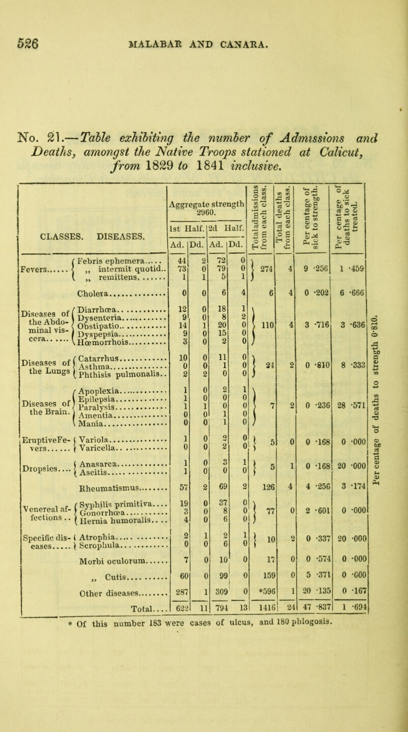 No. 21.—Table exhibiting the number of Admissions and Deaths^ amongst the Native Troops stationed at Calicut, from 1829 to 1841 inclusive. CLASSES. DISEASES. Aggregate strength 2960. 1st Half. Fevers. cera. 2(1 Half. Ad. Dd. Ad. Dd. (Febris ephemera 44 2 72 0 < „ intermit quotid.. 73 0 79 0 ( ,, remittens 1 1 5 1 Cholera 0 0 6 4 / Diarrhoea 12 0 18 1 1 Dysenteria 9 0 8 2 < Obstipatio 14 1 20 0 f Dyspepsia 9 0 15 0 \Hoemorrhois 3 0 2 0 10 0 11 0 \ Varicella 0 0 2 ( Anasarca 1 0 3 1 ( Ascitis 1 0 0 0 Rheumatismus 57 2 69 2 f Syphilis primitiva 19 0 37 0 ( Gonorrhoea 3 0 8 0, (Hernia humoralis.... 4 0 6 0 ( Atrophia 2 1 2 1 \ Scrophula 0 0 6 0 Morbi oculorum 7 0 10 0 ,, Cutis 60 0 99 ^ 0 1 Other diseases 287 1 309 ' 0 Total 622 w> c S o rt O 'k->  o o en a> 0T3 .C eS ^ a r-< ^ P 2 C-l o 274 110 5 126 77 10 17 159 *596 Per centage of sick to strength. Per centage of (leaths to sick treated. 9 *256 1 *459 0 -202 6 -666 3 -716 3 -636 1 0 -168 20 *000 4 *256 3 *174 ) 2 *601 0 *000 i 0 *337 20 *000 ) 0 -574 0 *000 3 5 *371 0 -coo 1 20 *135 0 *167 * Of this number 183 were cases of ulcus, and 180 phlogosis.