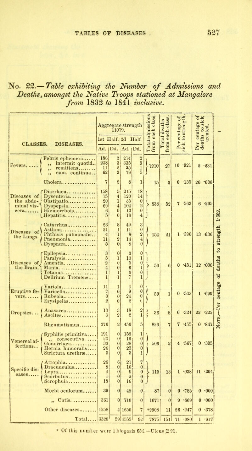No. 22.— Table exhibiting the Number of Admissions and Deathsy amongst the Native Troops stationed at Mangalore from 1832 to 1S41 inclusive. CLASSES. DISEASES. Fevers. Febris ephemera intermit quotid.. remittens com. continua.. 5 J Cholera. f Diarrhoea.. . Diseases of 1 Dysenteria.. the abdo-; Obstipatio.... minal vis-! Dyspepsia... cera 1 Hoemorrhois. (.Hepatitis. ... Diseases of the Lungs. Catarrhus Asthma Phthisis pulmonalis. Erysipelas. ^ Anasarca. Dropsies... j Rheumatismus. Venereal af- fections... Syphilis primitiva.... ,, consecutiva Gonorrhoea Hernia humoralis.... Strictura urethrae (Atrophia. ... Dracunculus. Lepra Scorbutus... Scrophula... Morbi oculorum „ Cutis Total.... Aggregate strength .2 ^ a? ^ o 11079. ^ n C CO 1st Half.' 2d Half. —i a Ci 0) O Q O CO ijj 1 s s o s IC.I d Ad. Dd. Ad. Dd. o b E-i H § CO 0) CLiTP 186 2 274 2 \ 238 11 3 2 335 25 9 1 ! 1210 27 10 *921 2 *231 62 3 79 5 ) i 2 8 1 15 3 0 *135 o o 0 1 o 1.58 5 215 18 5 7.5 4 120 14 20 69 1 4 35 104 0 2 1 ;> 838 52 7 *563 6 *205 6 0 13 0 i 5 0 18 4 J 23 8 49 3 21 1 11 0 1 4 1 8 2 ) 154 21 1 *390 13 *636 i 2 0 t 13 3 3 9 18 2 2 1 ■ 36 8 0 *324 22 *222 376 2 450 5 826 7 7 *455 0 ‘847 191 0 158 1 23 0 16 0 33 0 28 0 506 2 4 *567 0 *395 26 0 25 0 3 0 3 1 26 6 21 i ■* 8 0 10 0 4 0 9 0 > 115 13 1 *038 11 *304 1 0 2 0 / 18 0 16 0 39 0 48 0 87 0 0 *785 0 *000 361 0 710 0 1071 0 9 *669 0 *000 3320 59 4.555 92 7875 151 71 *080 1 *917 * Of this riiimlci Y crc 1 hlogosis 651.—Ulcus