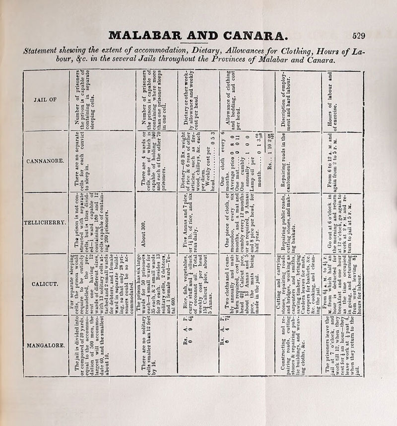 statement shewing the extent of accommodation. Dietary, Allowances for Clothing, Hours of La-